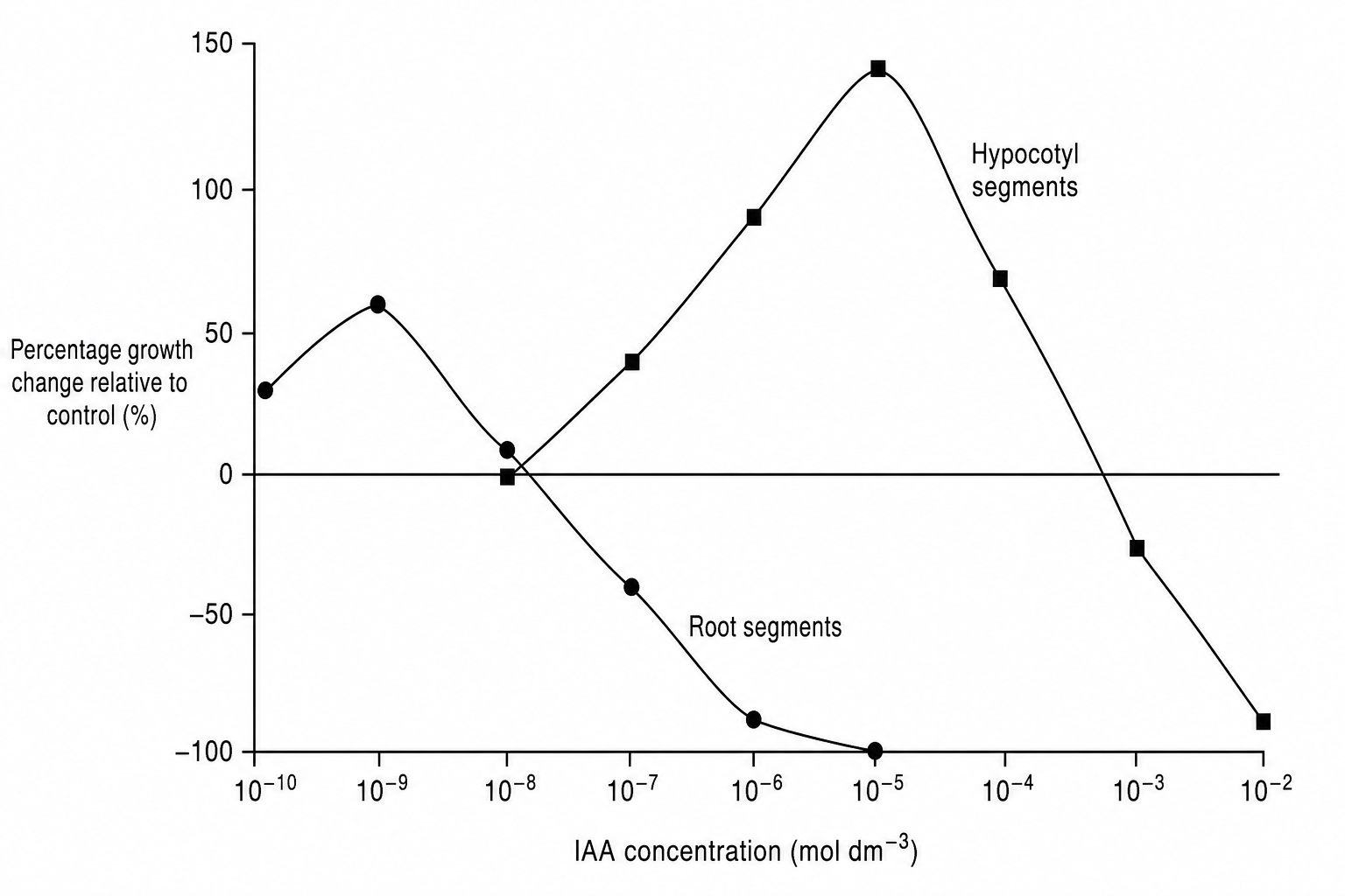 A line graph showing percentage growth change versus IAA concentration.