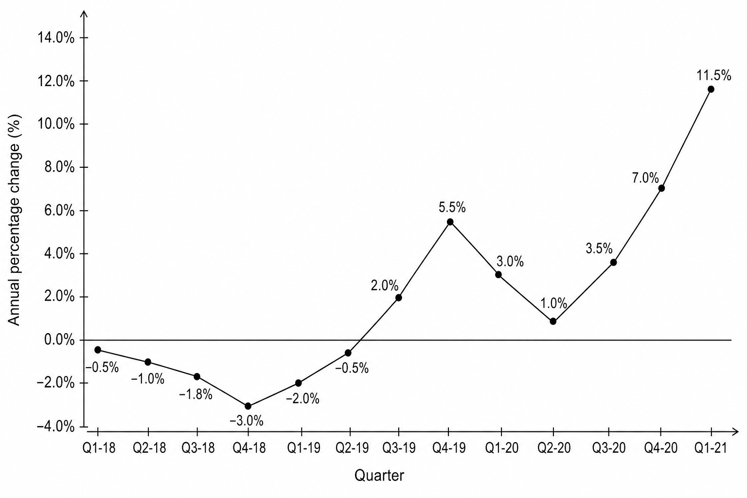 Annual percentage change in average Australian residential property prices