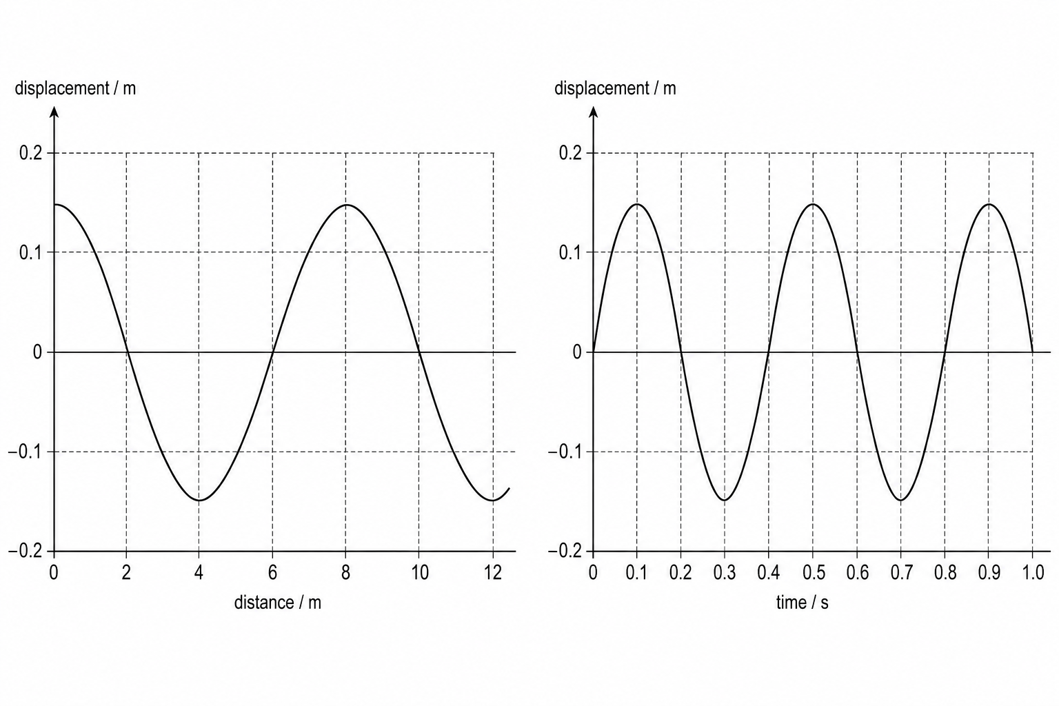 Two graphs showing wave properties
