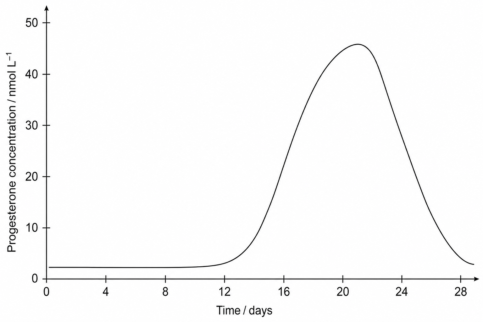 Progesterone levels over a 28-day menstrual cycle