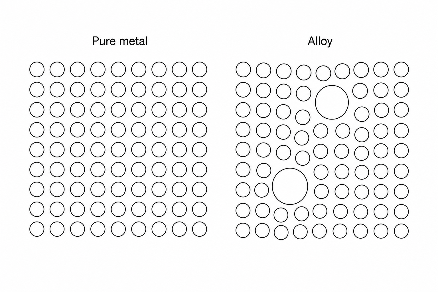 Atomic arrangement of a pure metal and an alloy