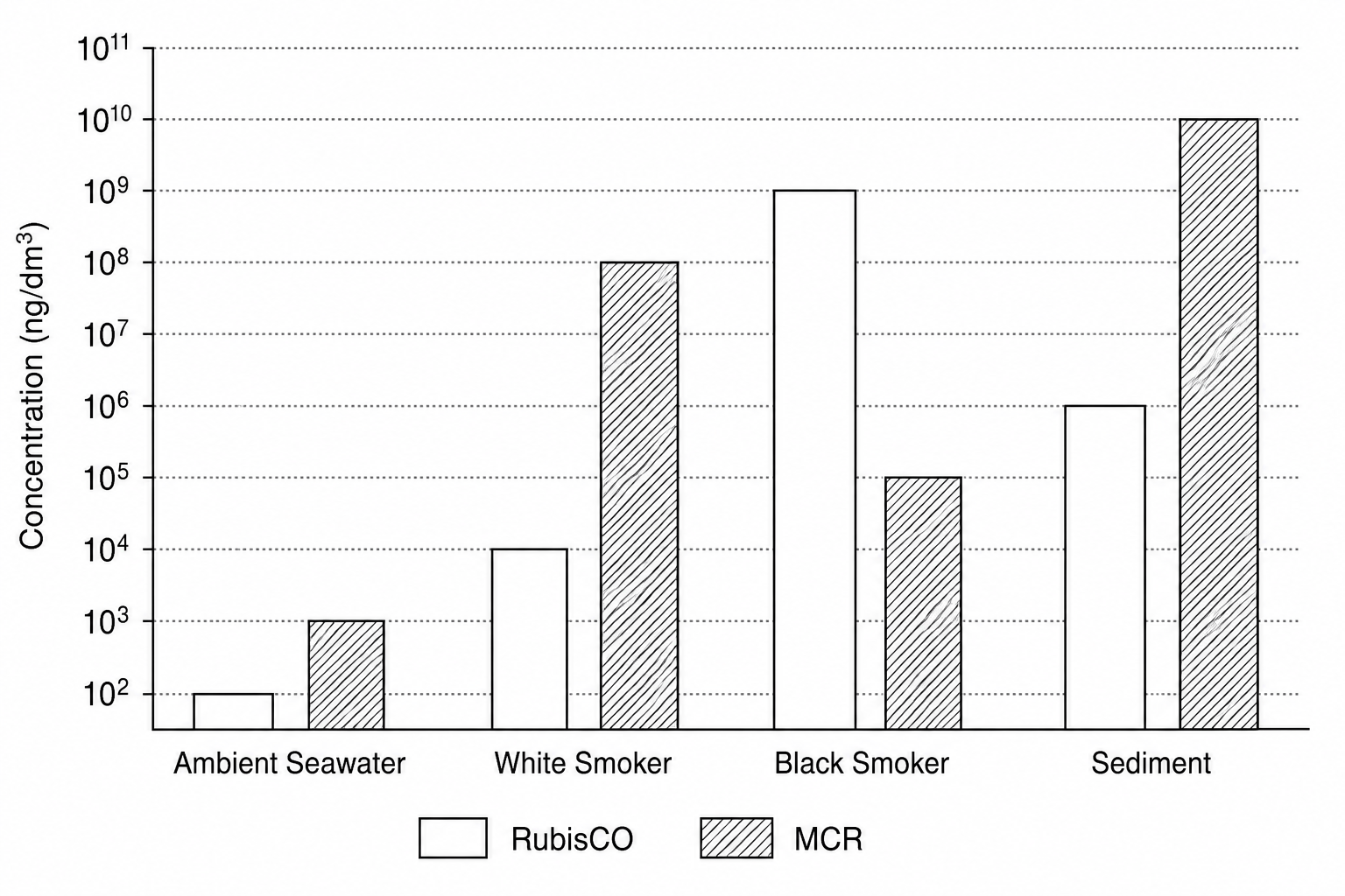 Logarithmic bar chart of Enzyme Concentrations