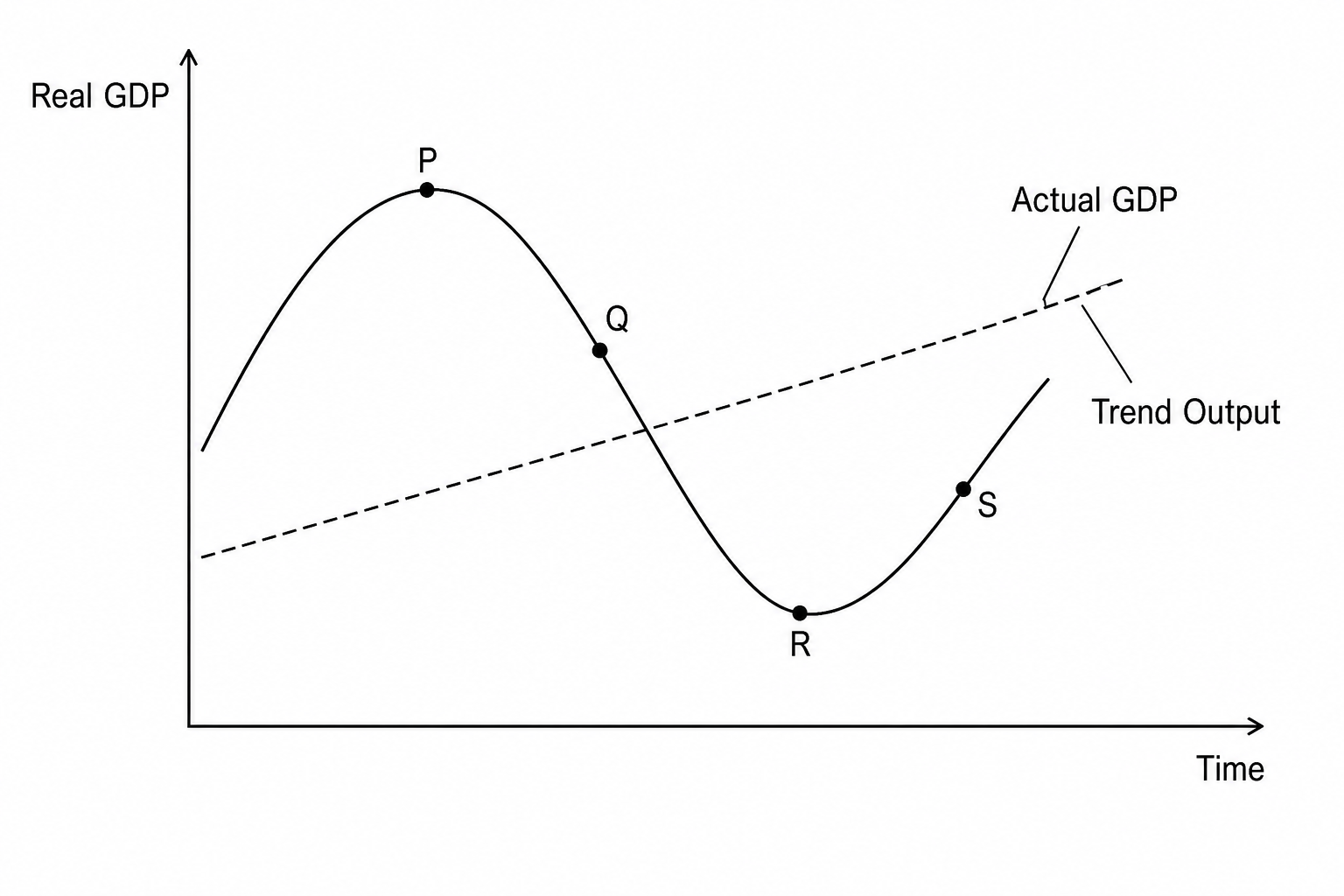 Economic Cycle Diagram