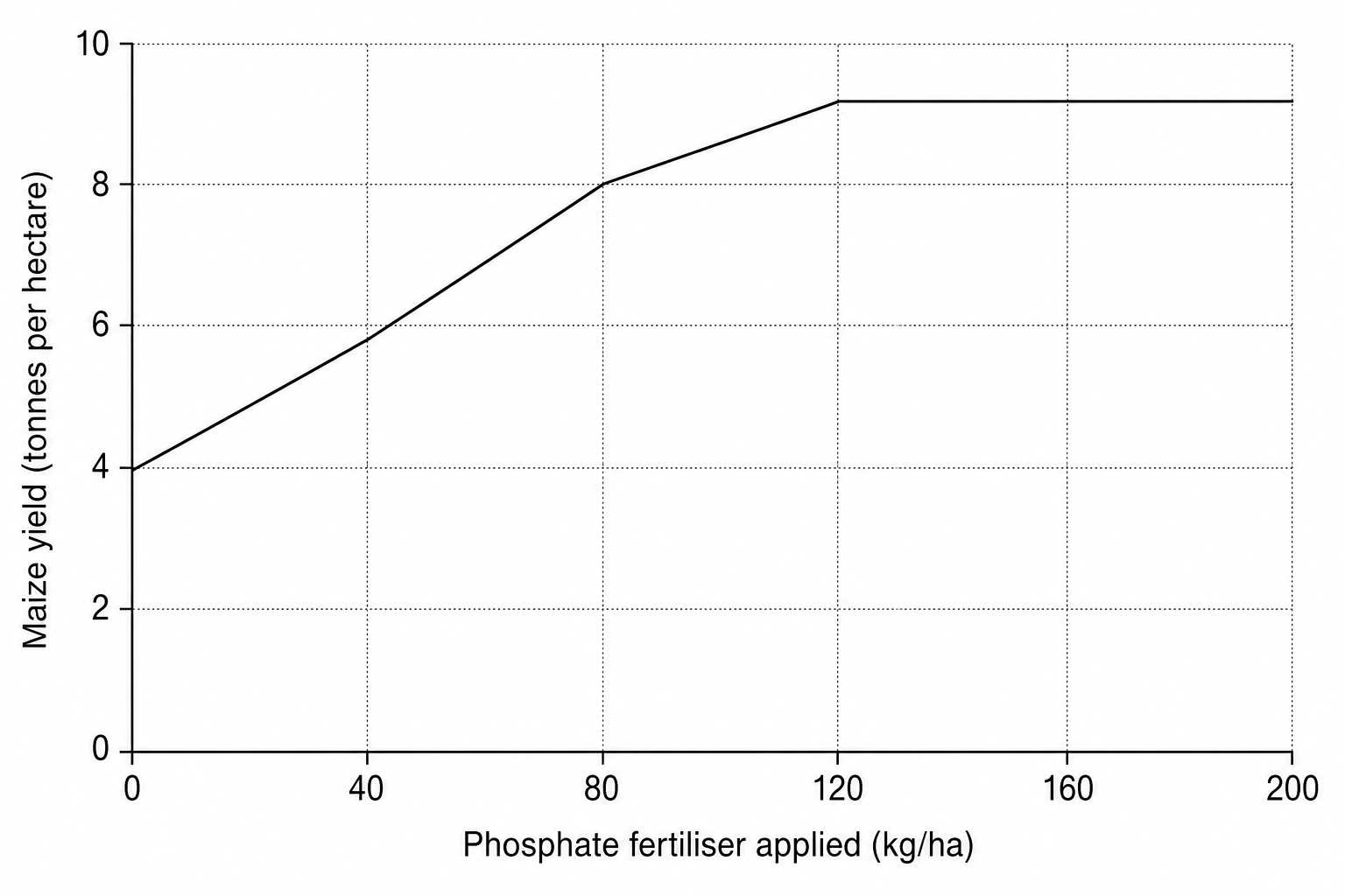 Maize yield vs phosphate fertiliser applied
