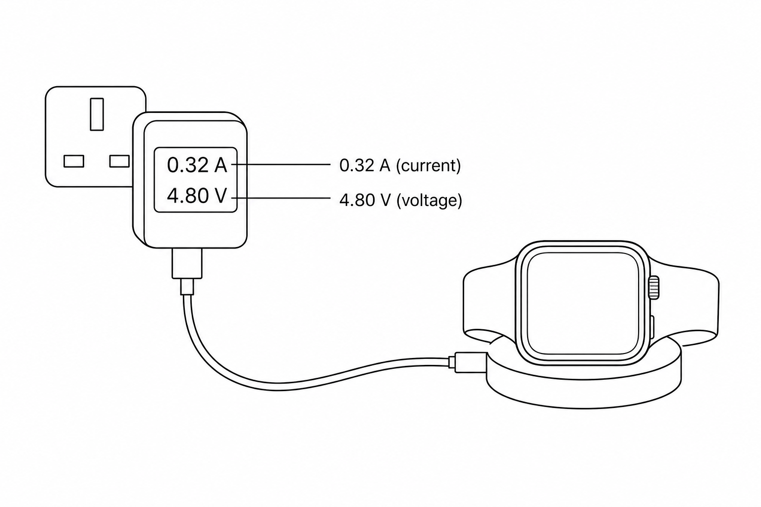 An adaptor connected via a cable to a mains supply on the left and a smart-watch charging dock on the top. The digital display on the adaptor shows: '0.32 A' with a label 'A' beside it, representing the current reading; and '4.80 V' with a label 'V' beside it, representing the voltage reading.