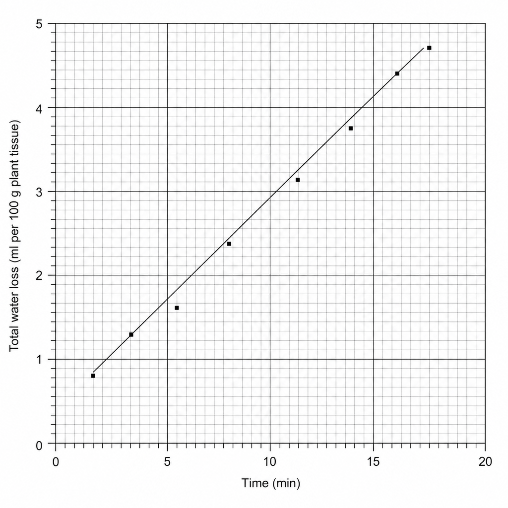 Graph of water loss over time