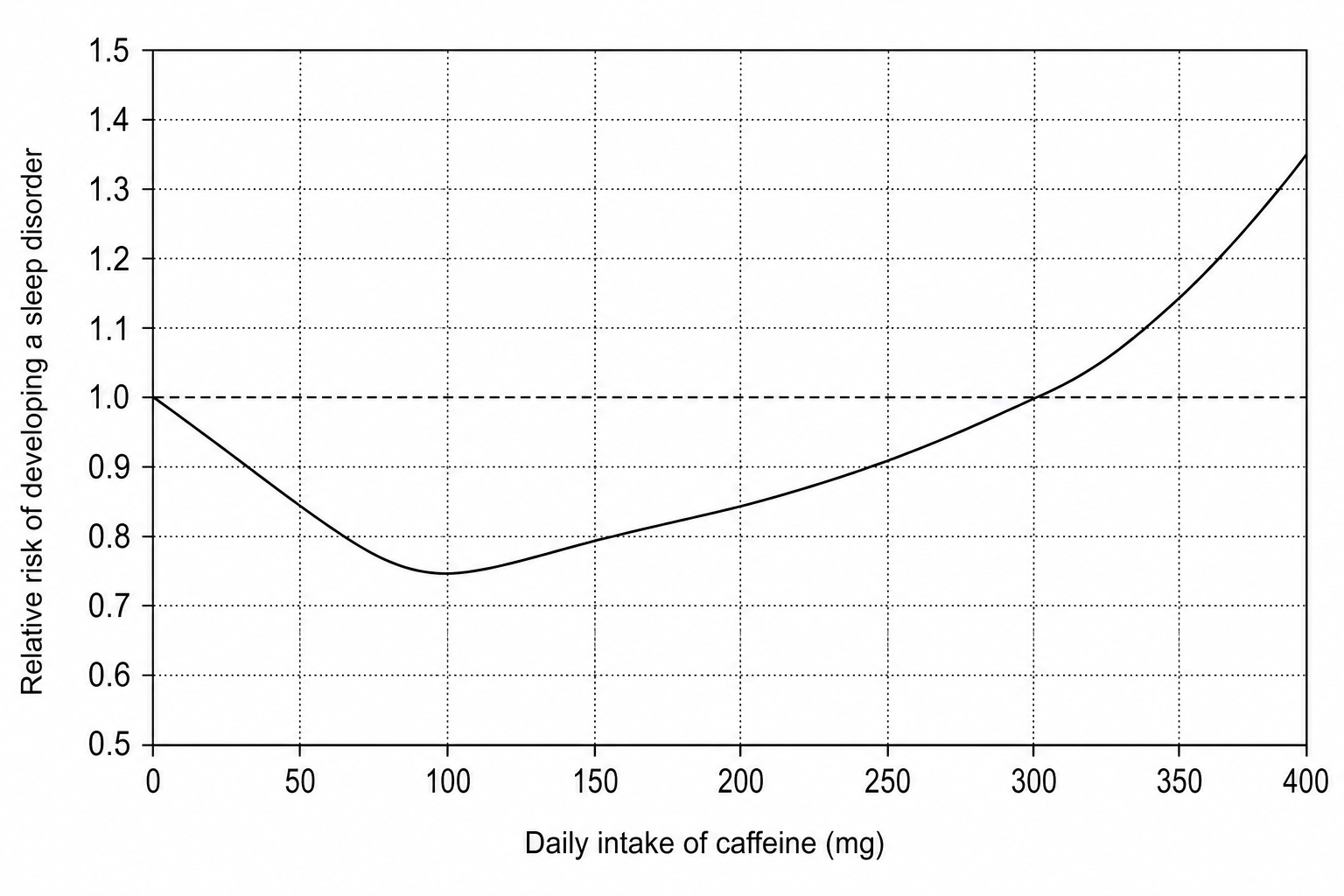 Relative risk against daily caffeine intake