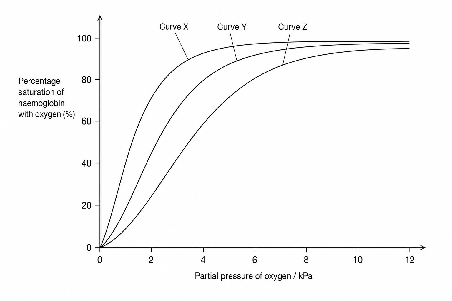 Oxygen dissociation curves