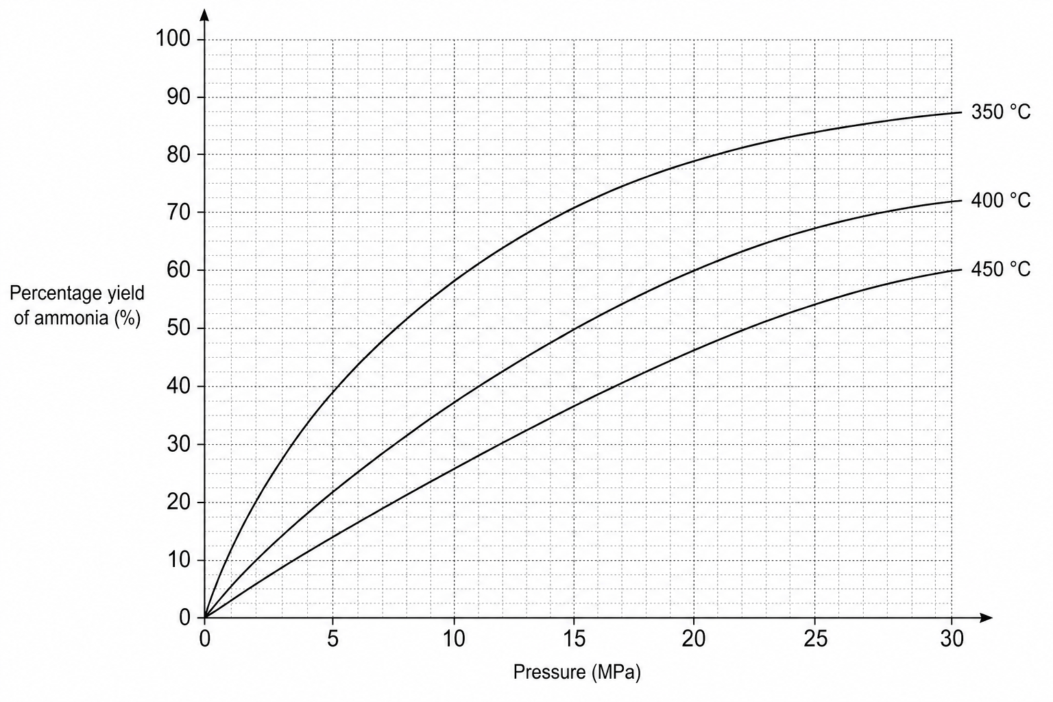 Ammonia Yield Graph