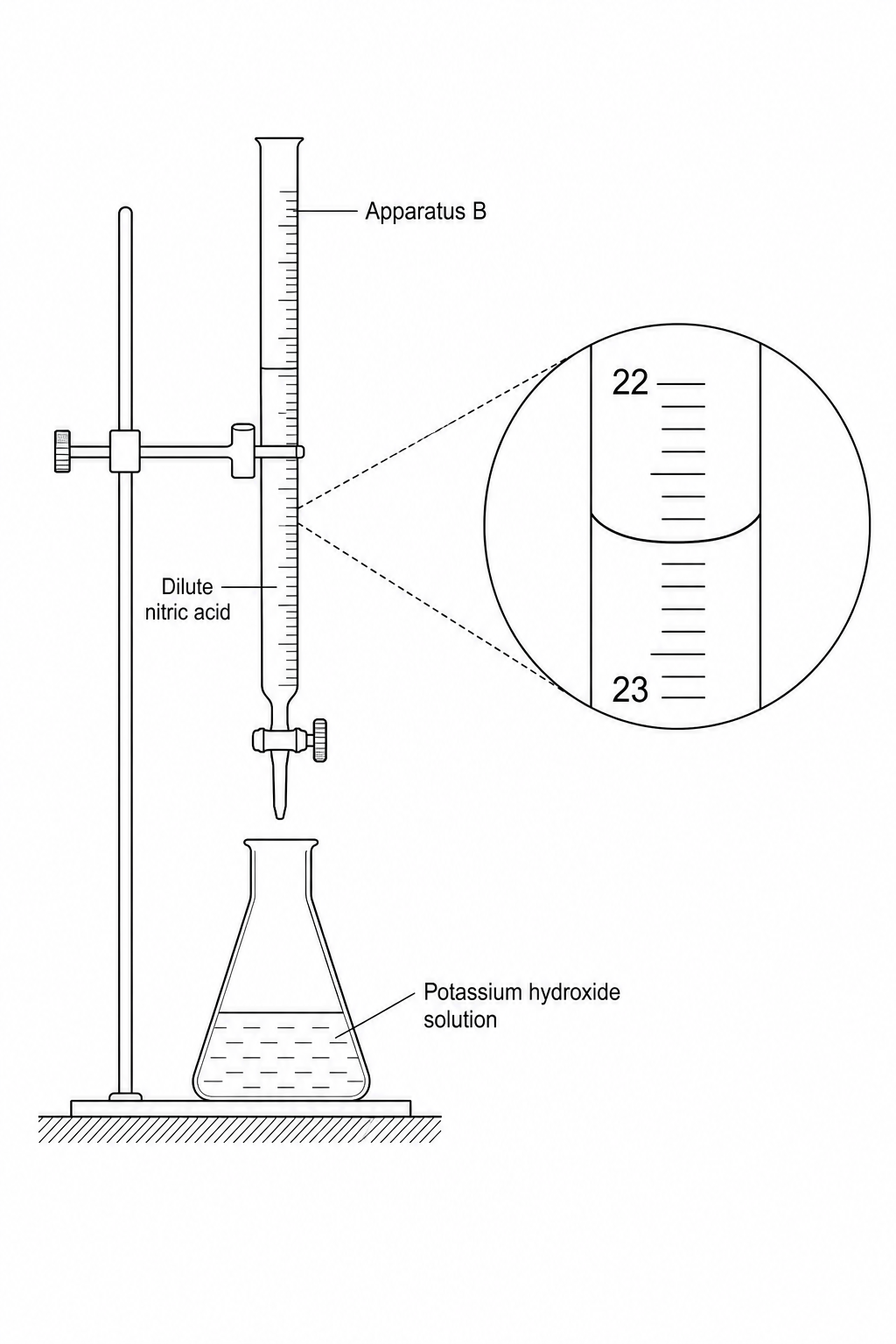 A titration setup showing a long graduated tube with a tap (labeled Apparatus B) filled with dilute nitric acid. Below it is a conical flask containing potassium hydroxide solution. A zoom-in of the graduated tube scale shows a meniscus with the bottom curve resting exactly on the seventh small division below 22, in between 22 and 23, where the numbers increase downwards.