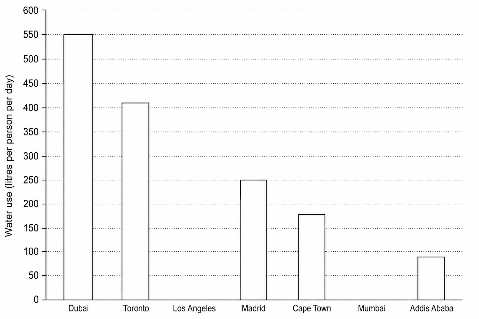 Figure 5: A vertical bar chart showing average domestic water use in litres per person per day.