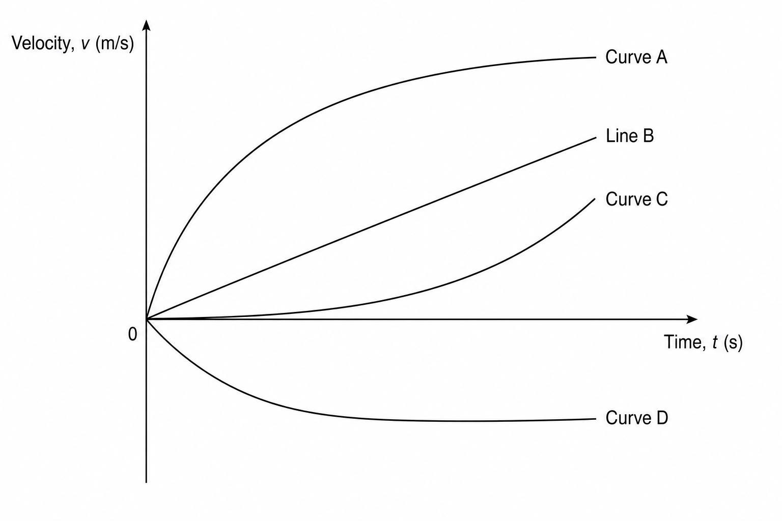 Velocity-time graph of four test runs