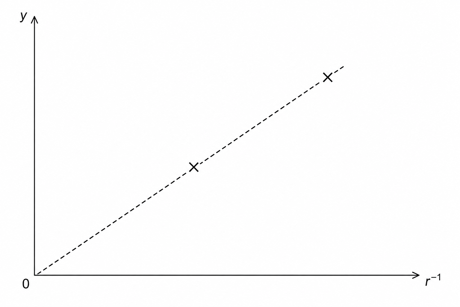 Graph of y against r^-1