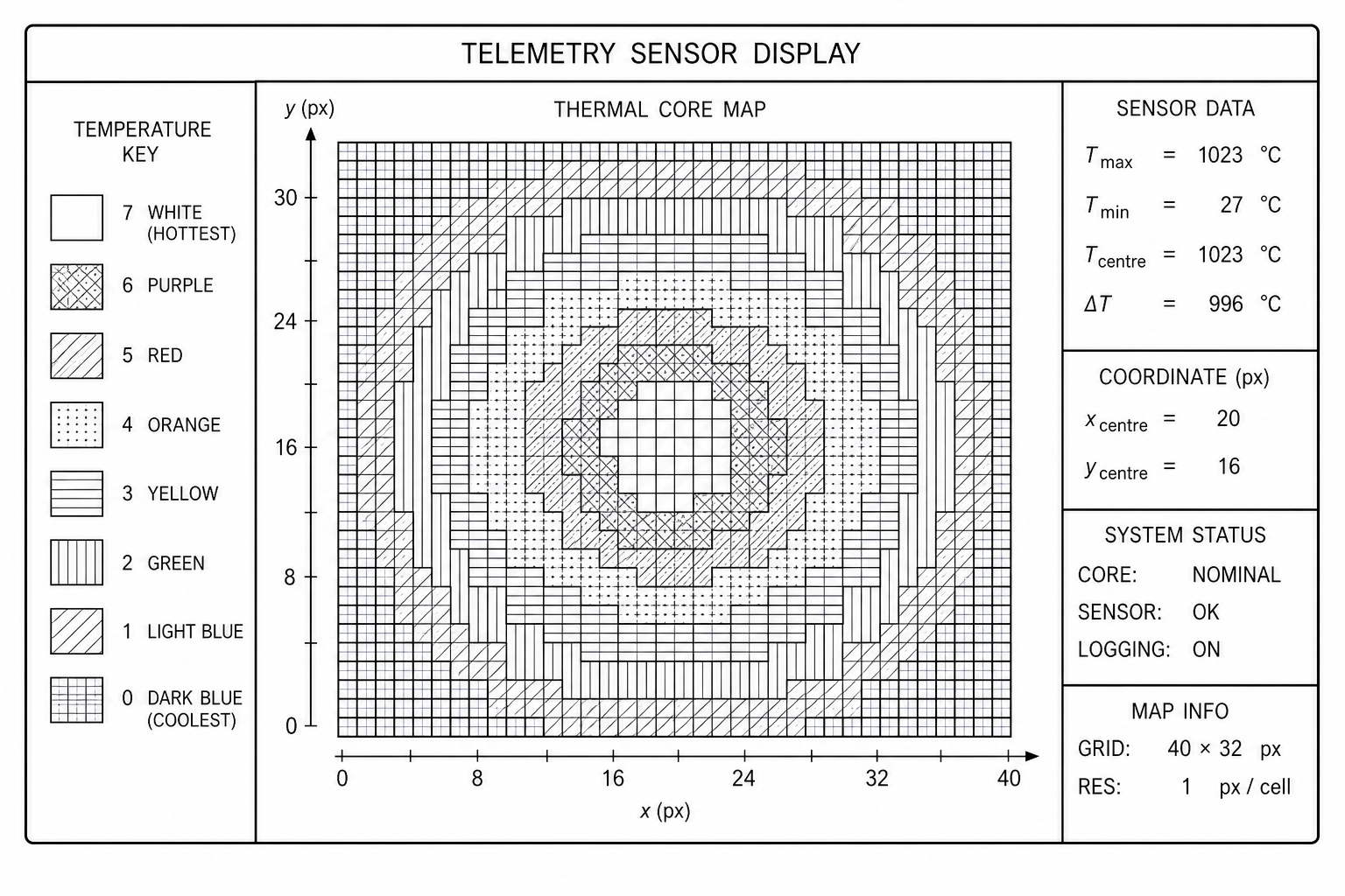 Telemetry sensor display of Grid T, measuring 40 pixels wide by 32 pixels high, using exactly eight distinct colors.