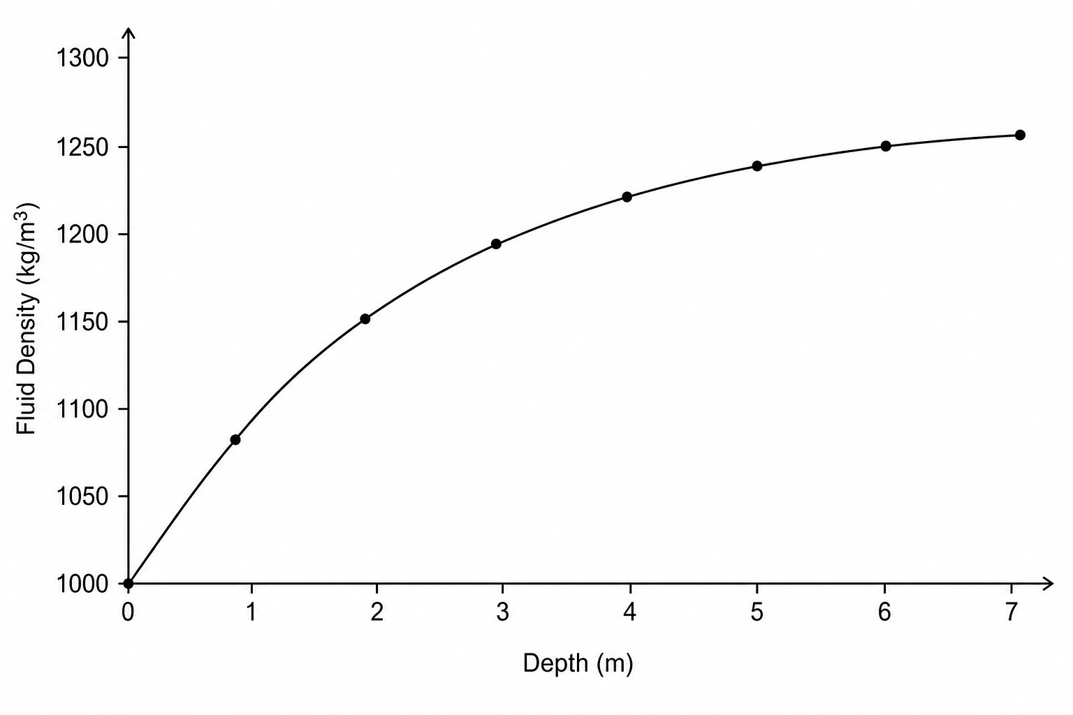 Graph of Fluid Density against Depth