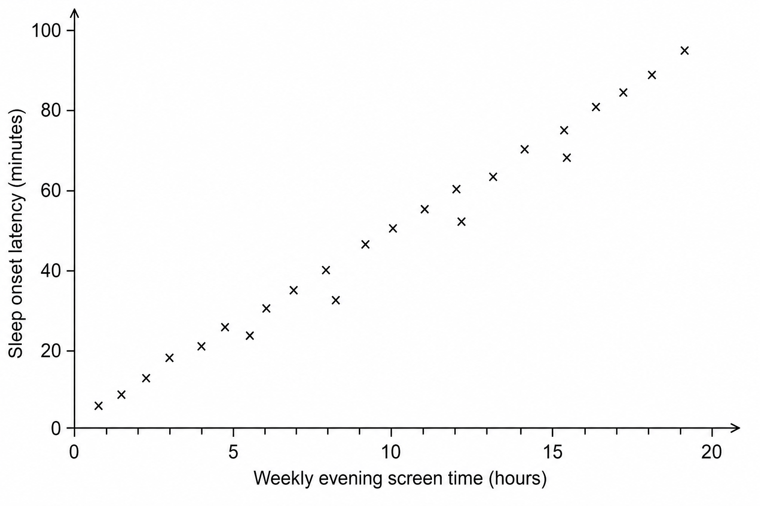 Scatter diagram showing the relationship between weekly evening screen time and sleep onset latency