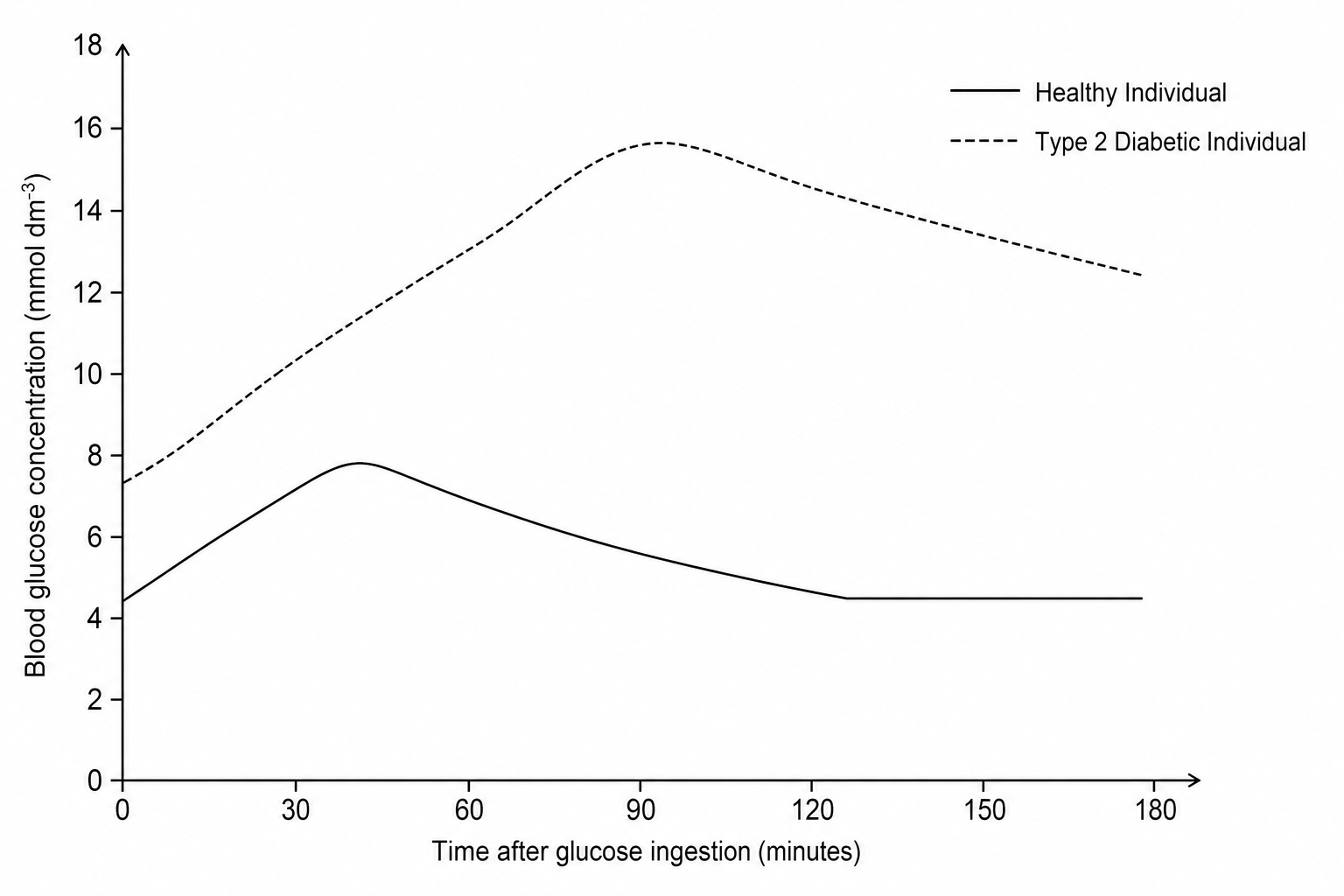 Blood glucose levels during oral glucose tolerance test