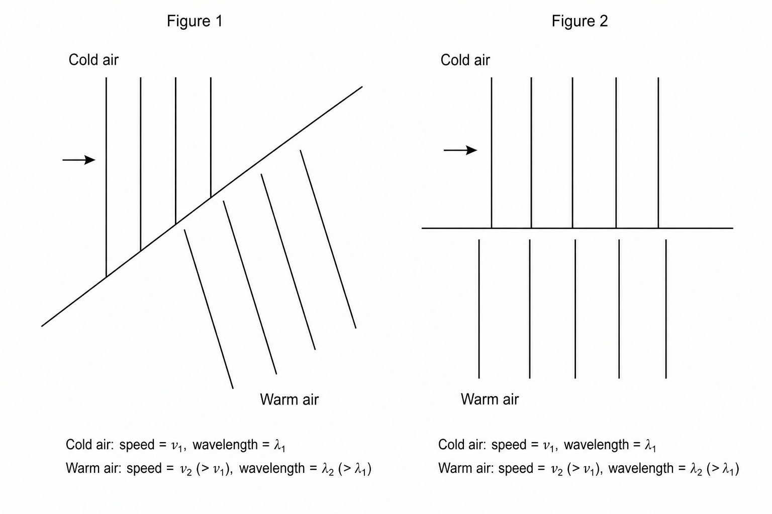 A side-by-side diagram showing sound wave refraction across a thermal boundary. In Figure 1, parallel wavefronts in cold air approach a diagonal boundary with warm air and refract (bend) as they enter the warm air. In Figure 2, the parallel wavefronts approach the boundary at normal incidence and do not bend, though their speed still increases.