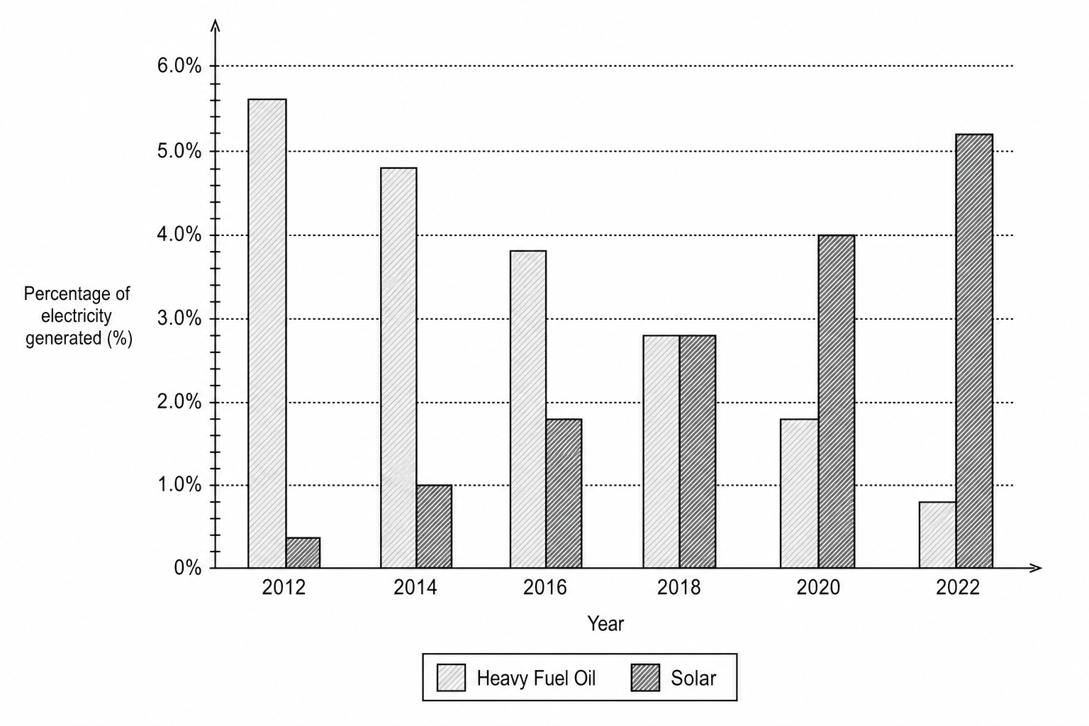 Bar chart showing the percentage of electricity generated from 2012 to 2022 using Heavy Fuel Oil and Solar energy.