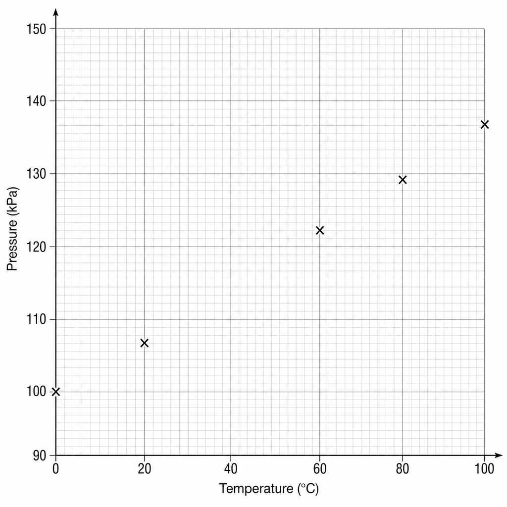Experimental plot of Gas Pressure versus Temperature
