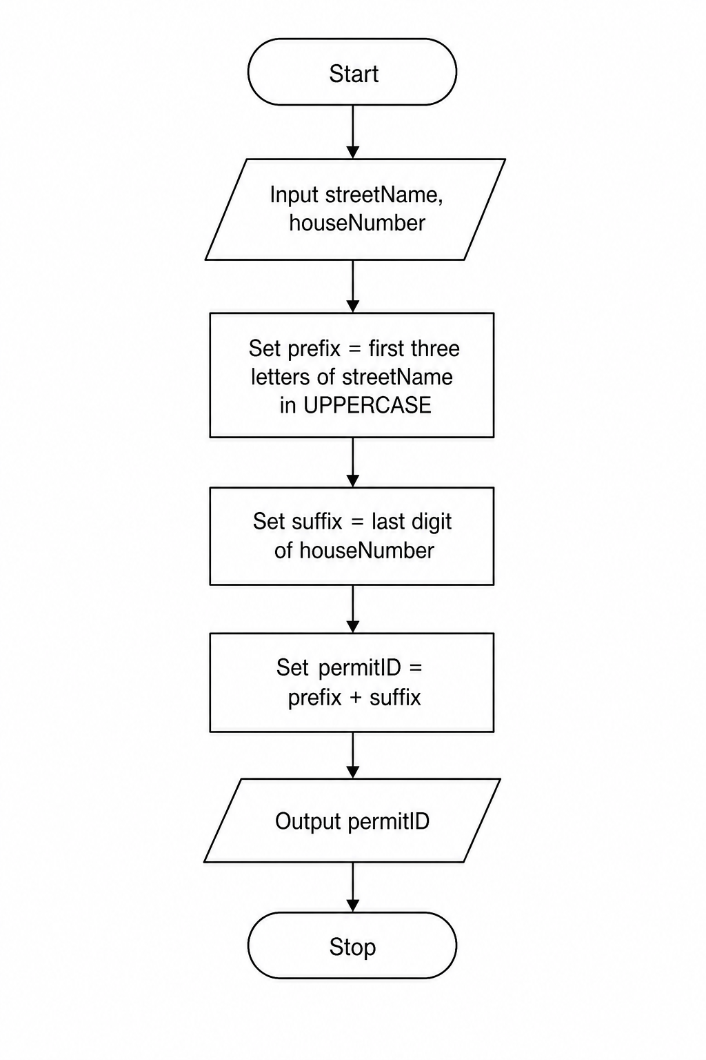Flowchart for generating a parking permit ID