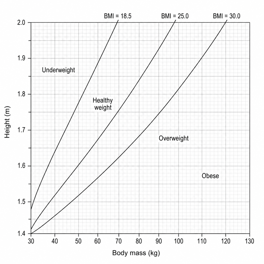 BMI classification chart