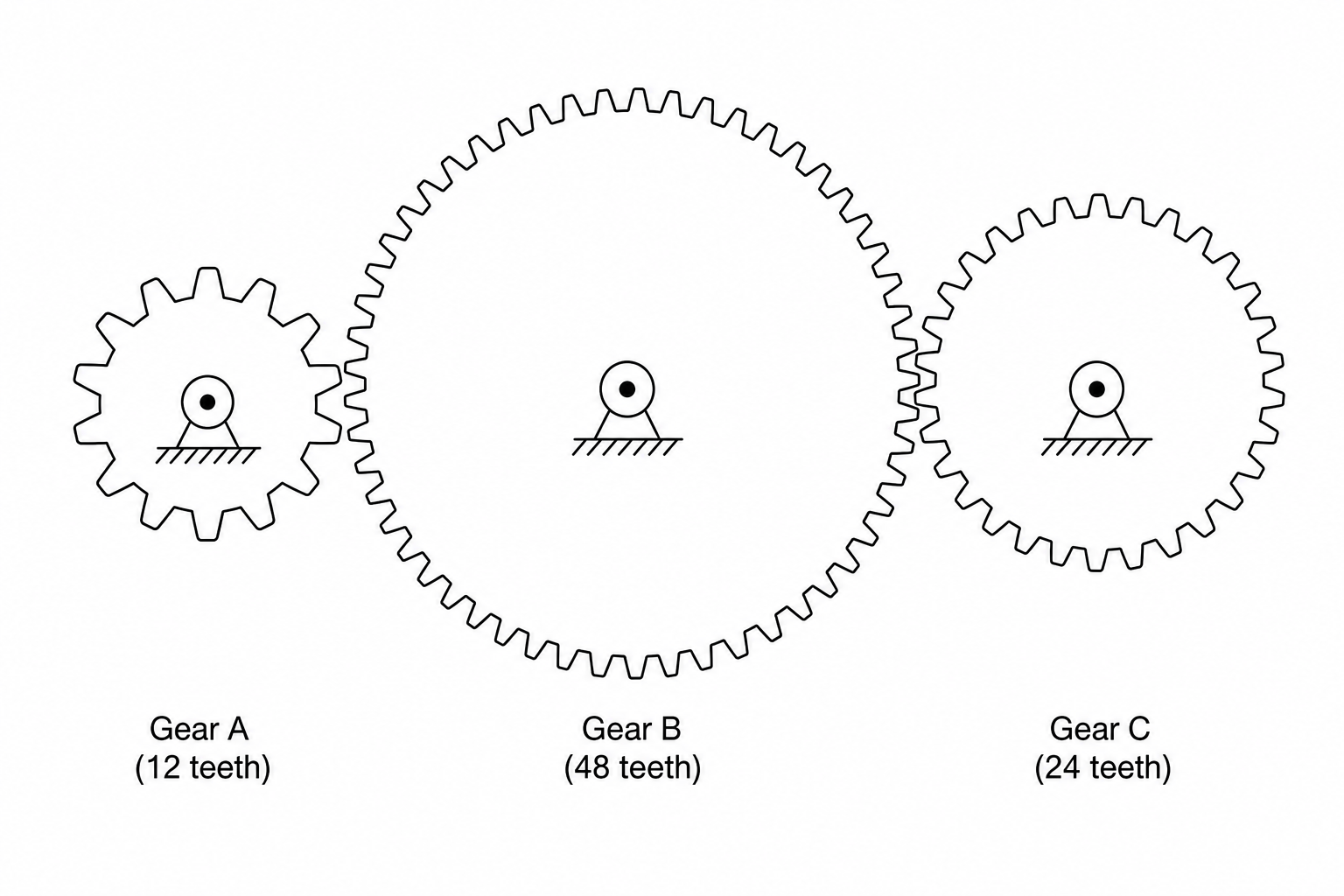 Three meshed gears A, B, and C with 12, 48, and 24 teeth respectively
