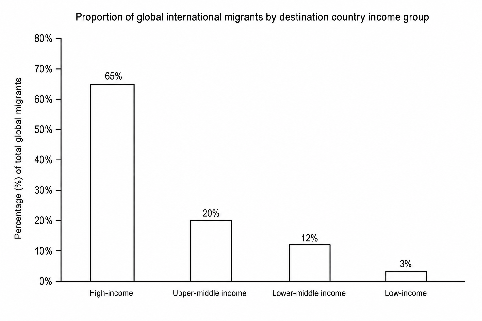 Figure 12: A bar chart titled 'Proportion of global international migrants by destination country income group'.