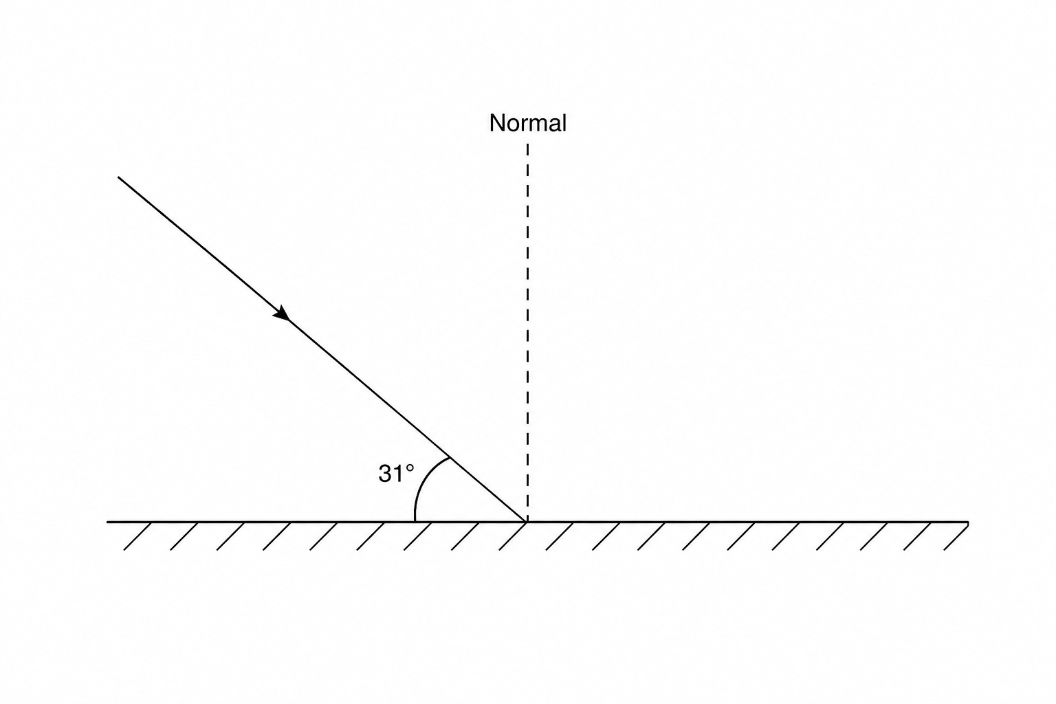 A light ray incident on a horizontal plane mirror, with an angle of 31 degrees between the ray and the surface.