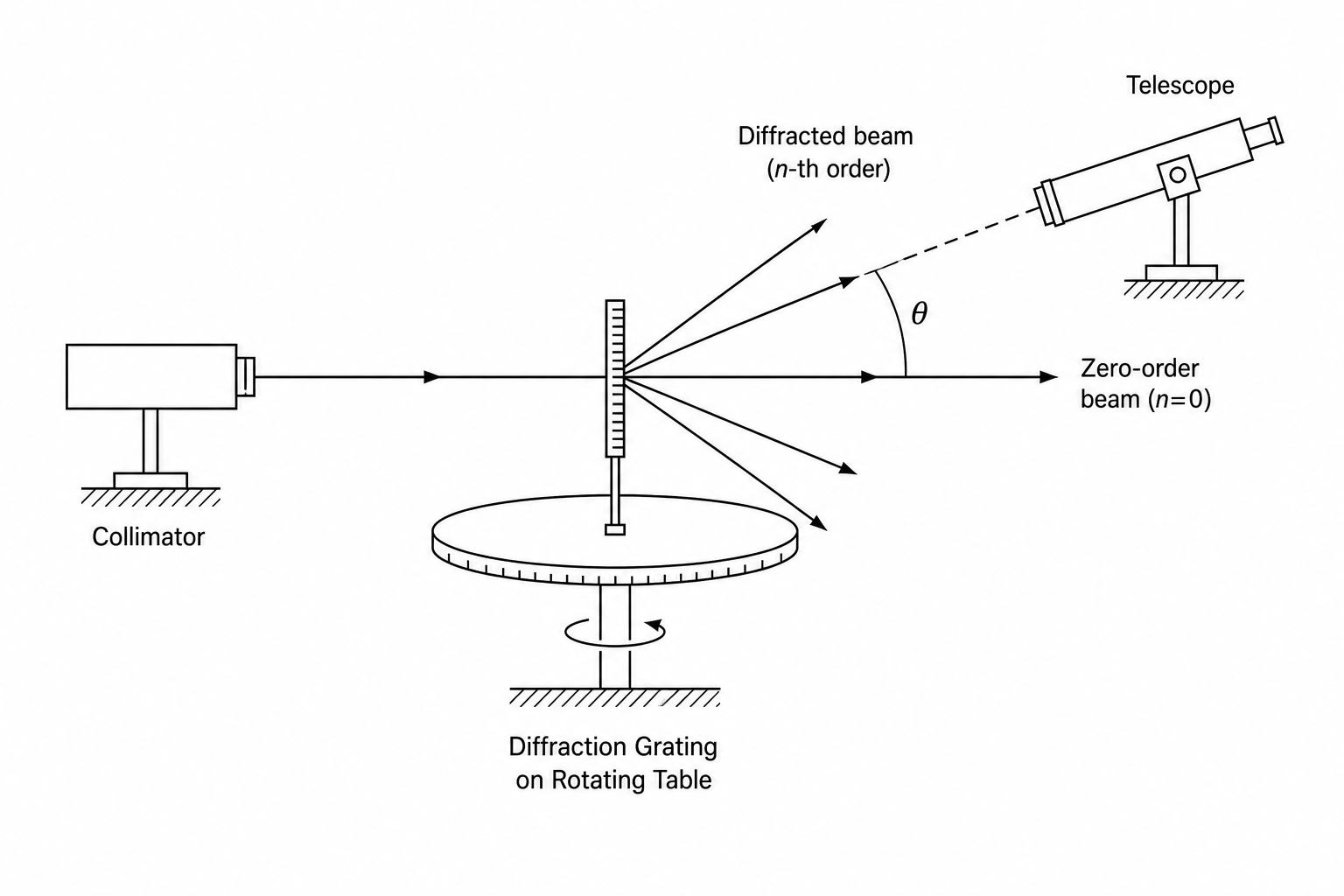 Spectrometer Setup