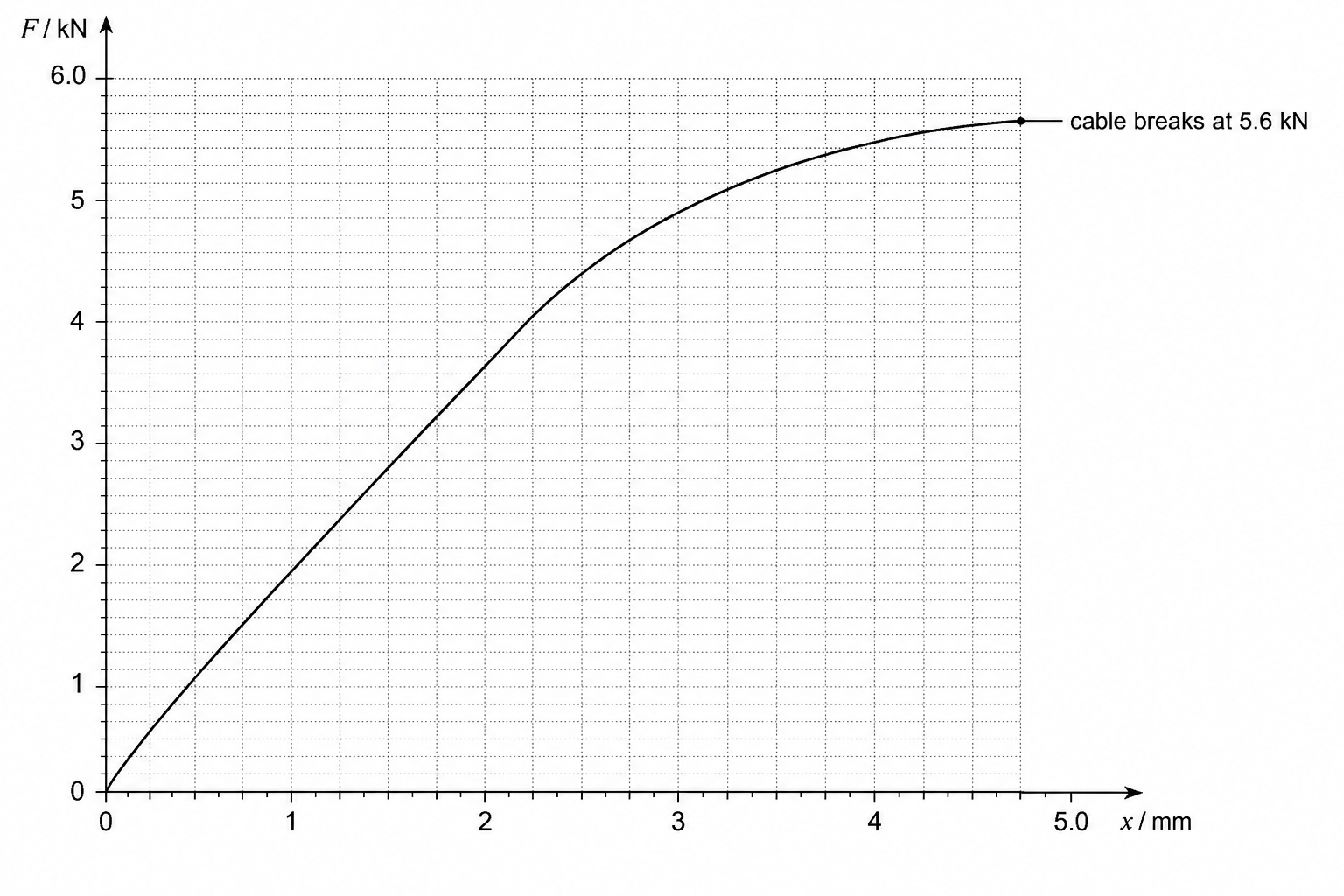 Force-extension graph for the alloy cable