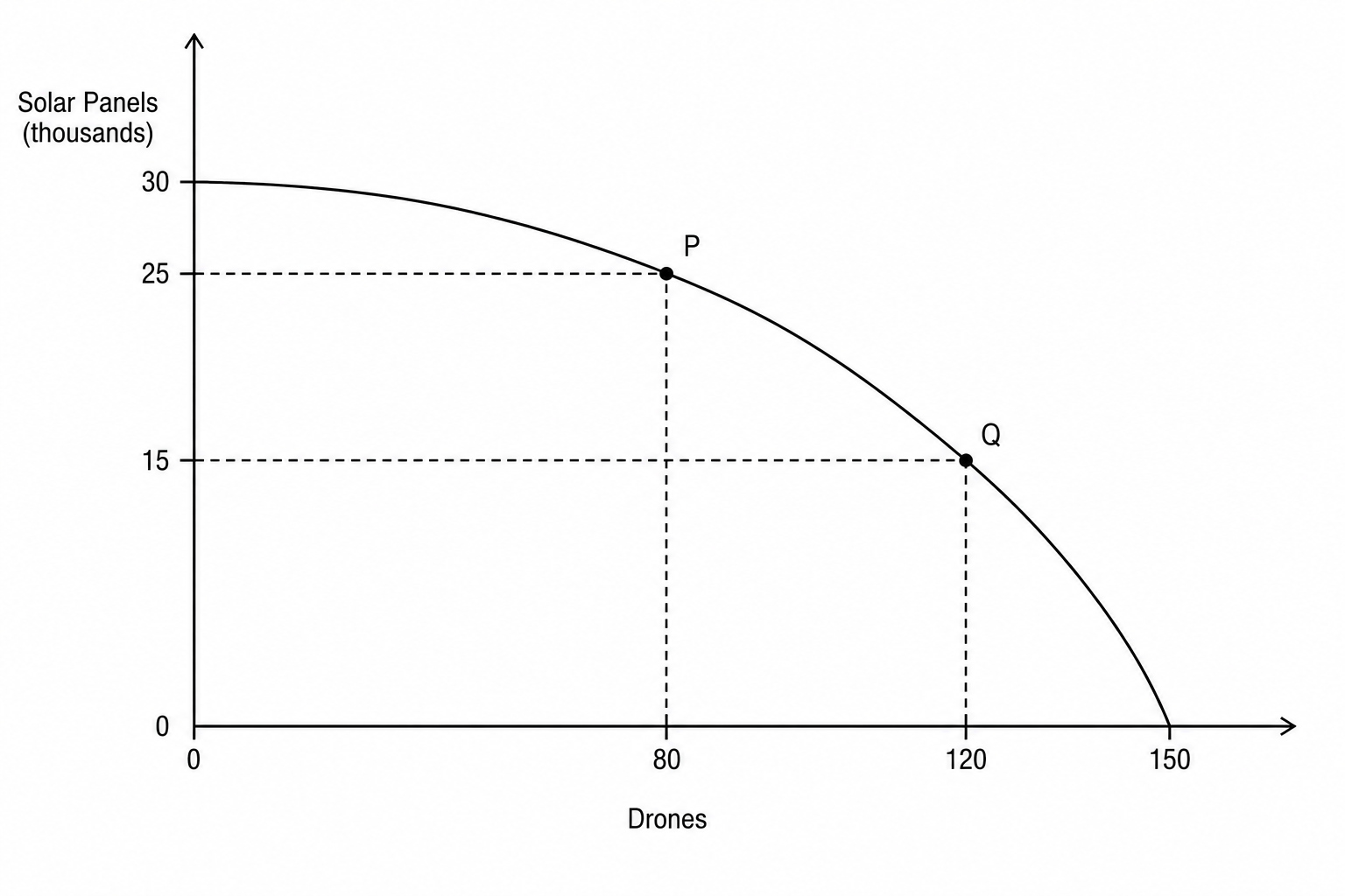 PPC Graph