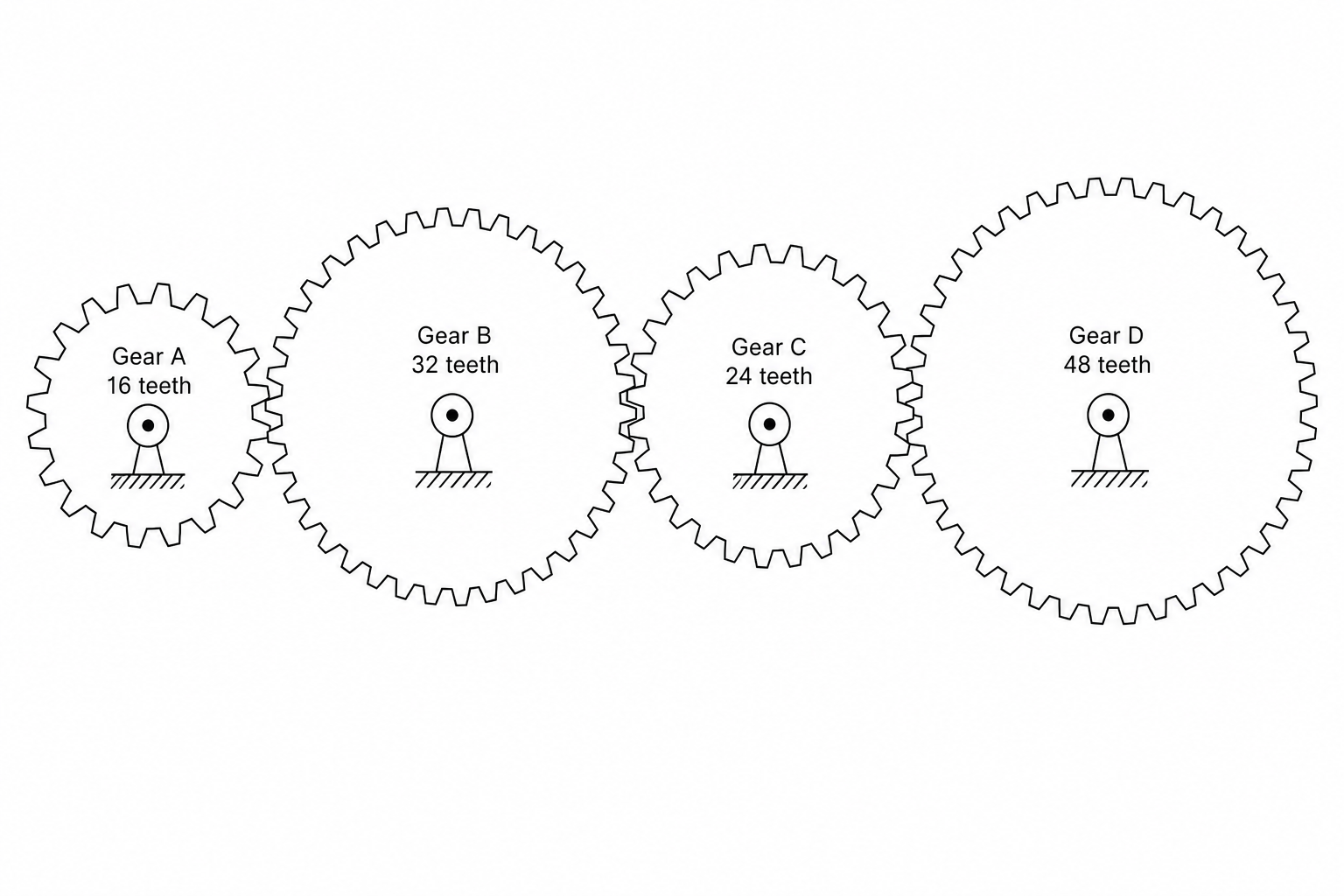 Four adjacent meshed gears in a horizontal row: Gear A with 16 teeth, Gear B with 32 teeth, Gear C with 24 teeth, and Gear D with 48 teeth.
