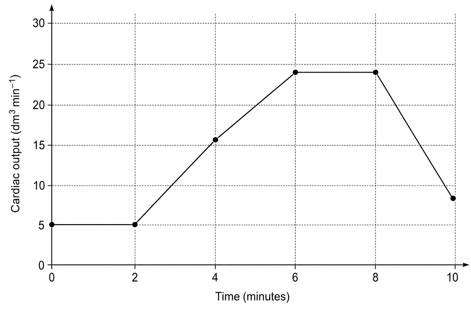 Cardiac output graph