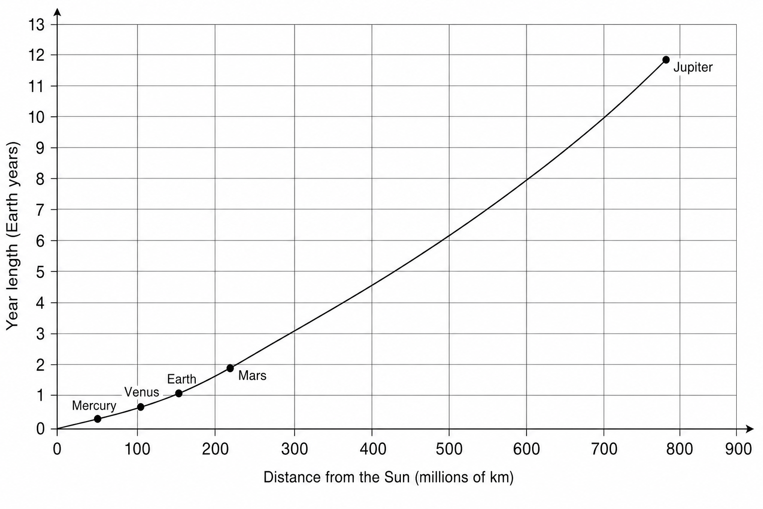 A line graph showing orbital data for planets in the Solar System. The horizontal x-axis is labeled 'Distance from the Sun (millions of km)' and ranges from 0 to 900 with major grid lines every 100 units. The vertical y-axis is labeled 'Year length (Earth years)' and ranges from 0 to 13 with major grid lines every 1 unit. A smooth, upward-curving line of best fit is drawn through five plotted data points: Mercury, Venus, Earth, Mars, and Jupiter.