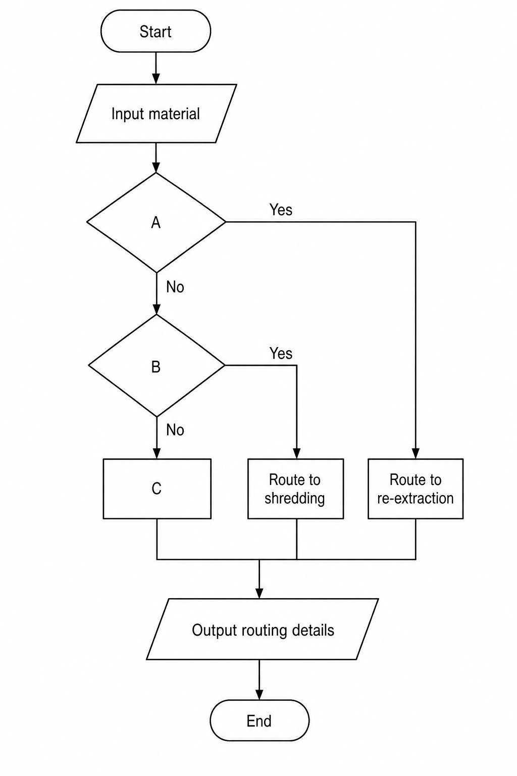Incomplete flowchart for sorting algorithm
