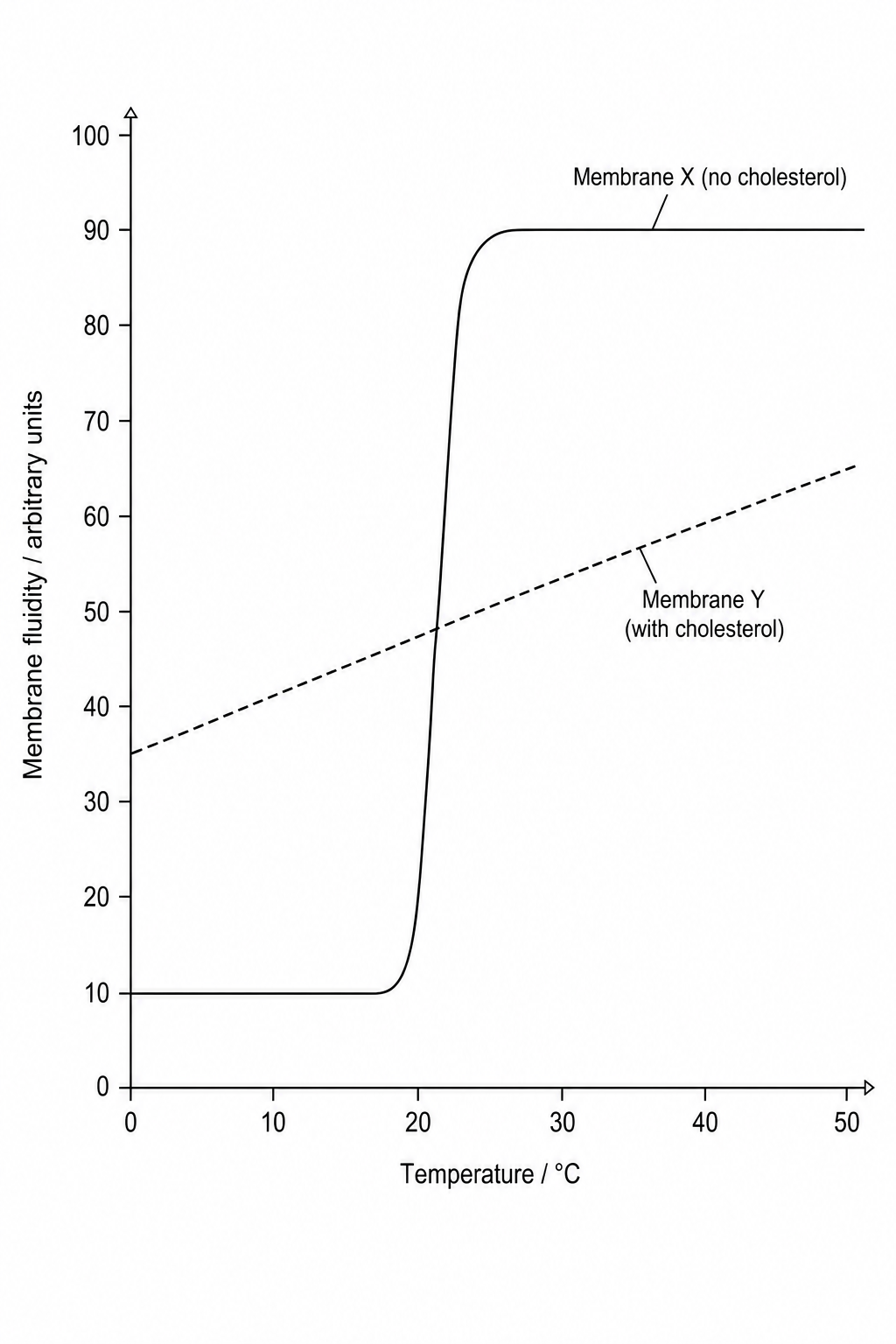 Membrane fluidity graph