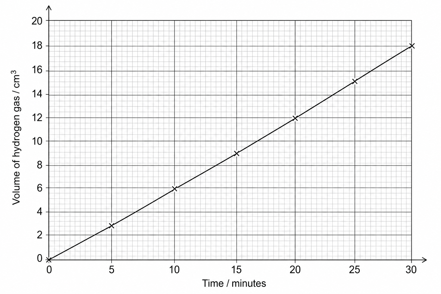 Electrolysis Graph