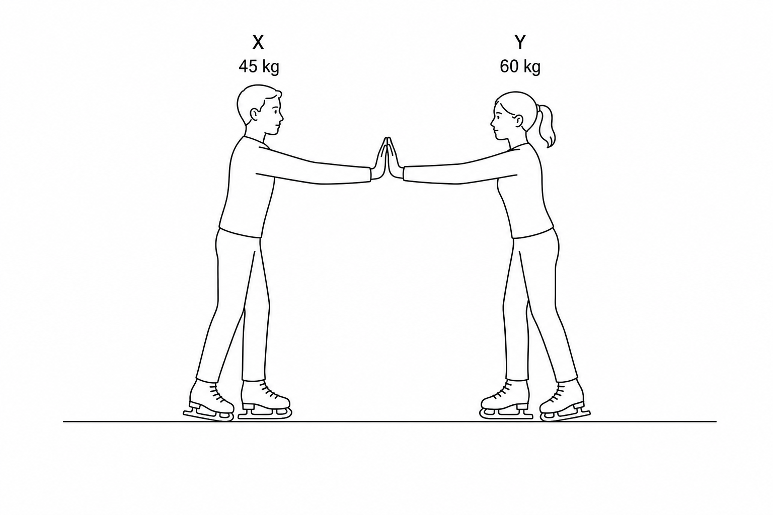 Two skaters, labeled X (45 kg) and Y (60 kg) respectively, stand facing each other on the ice with hands touching ready to push off.