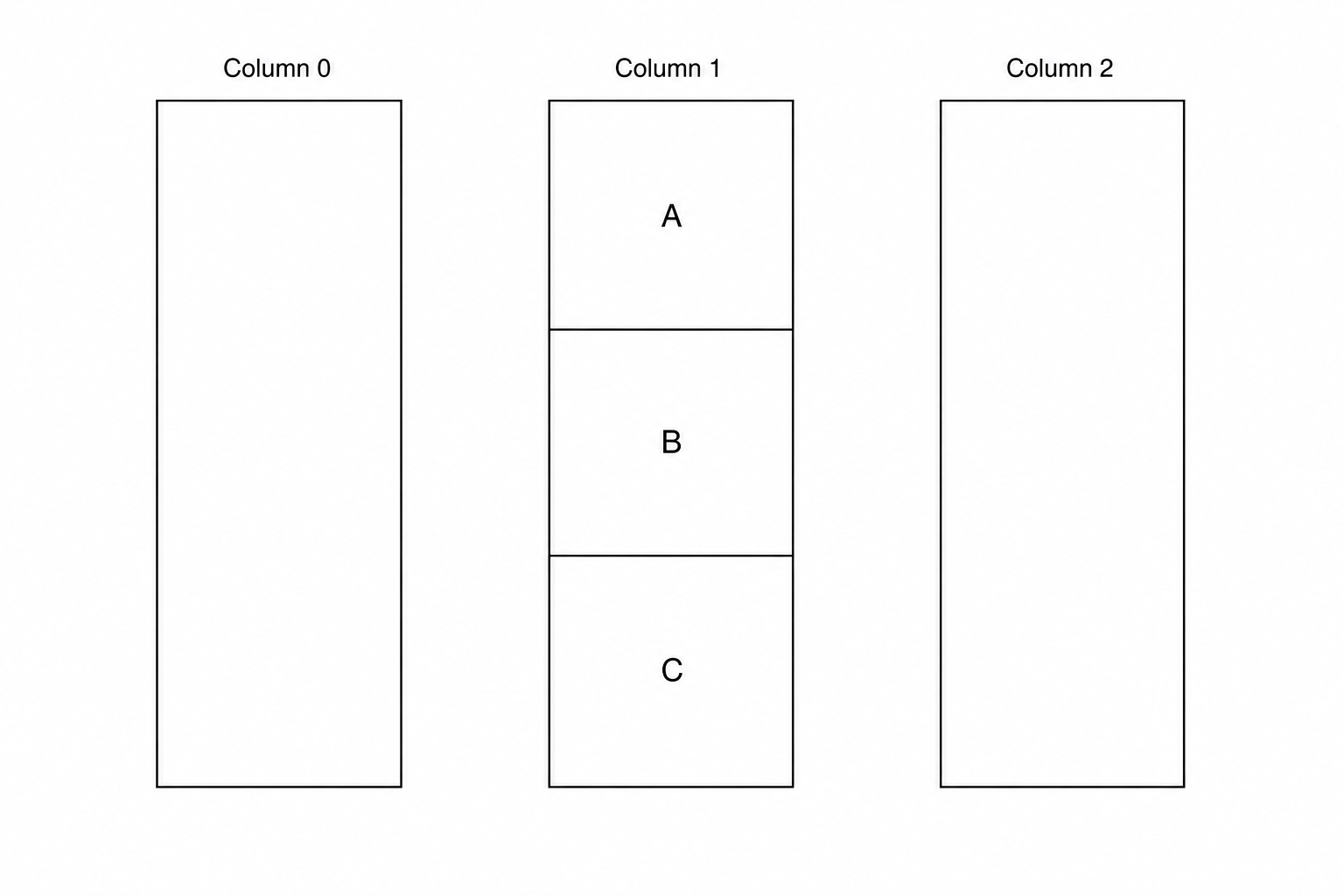 A diagram showing three positions: Column 0, Column 1, and Column 2. Column 1 contains a stack of three blocks with block A on top of block B, which is on top of block C. Column 0 and Column 2 are empty.