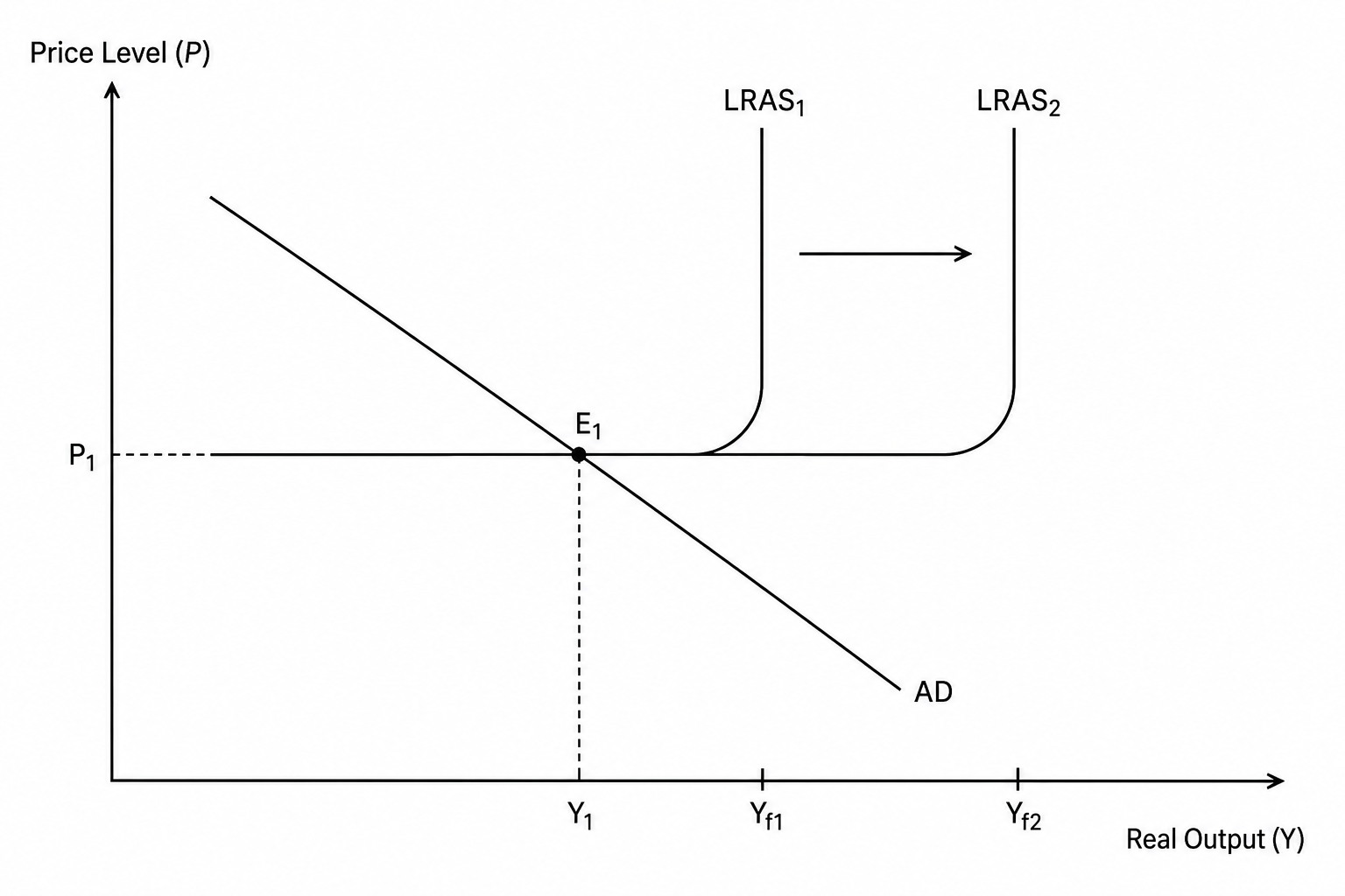 Macroeconomic equilibrium in a Keynesian model
