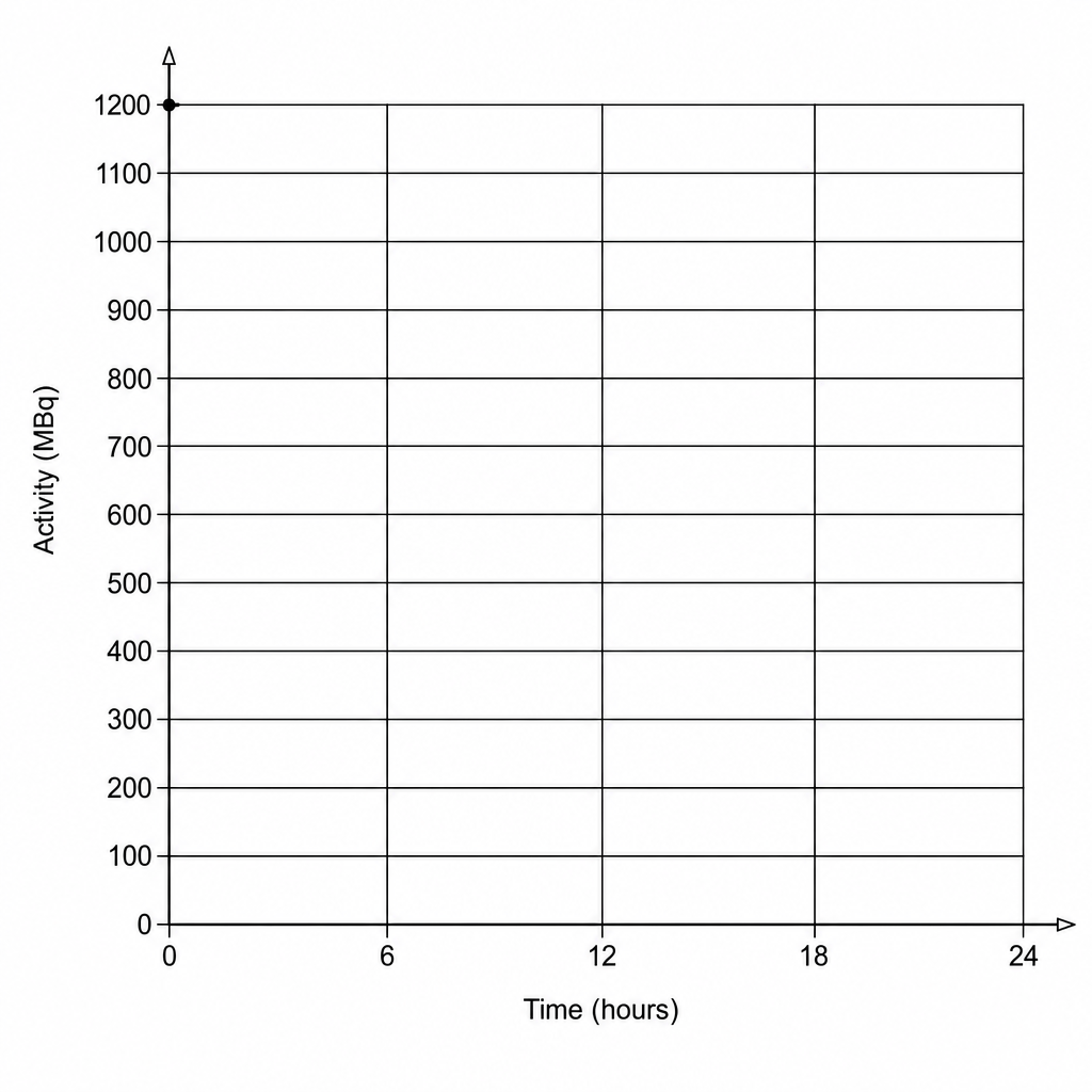 Figure 1: Graph grid showing Activity against Time