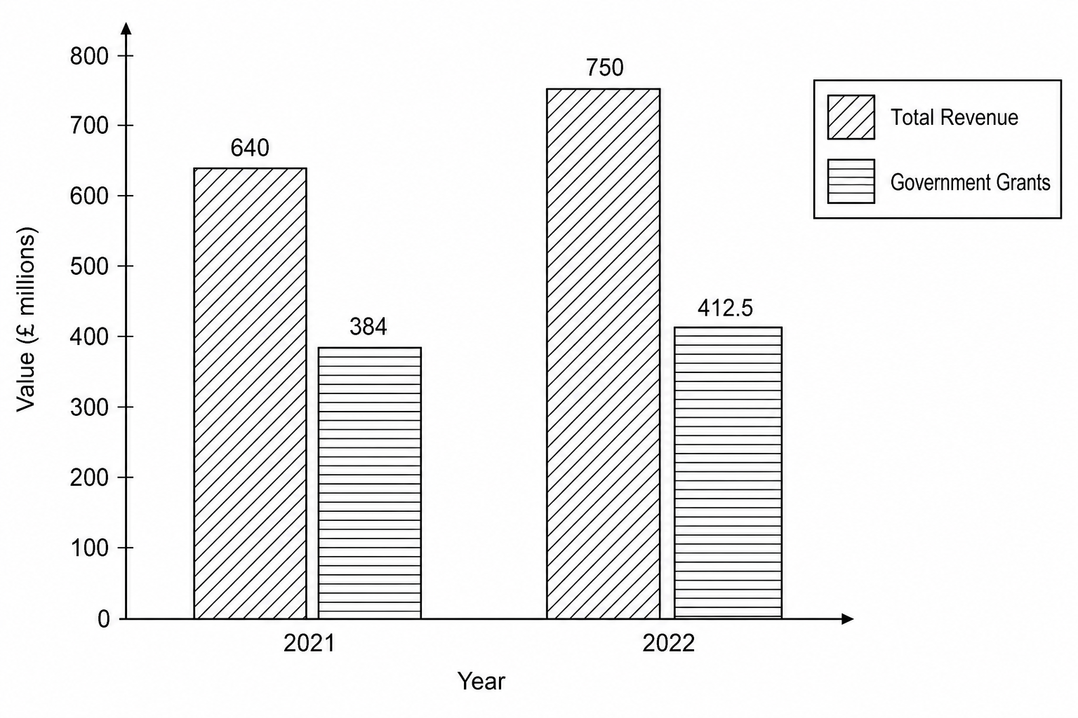 Bar chart showing total Welsh dairy farm revenue and government grants in 2021 and 2022.