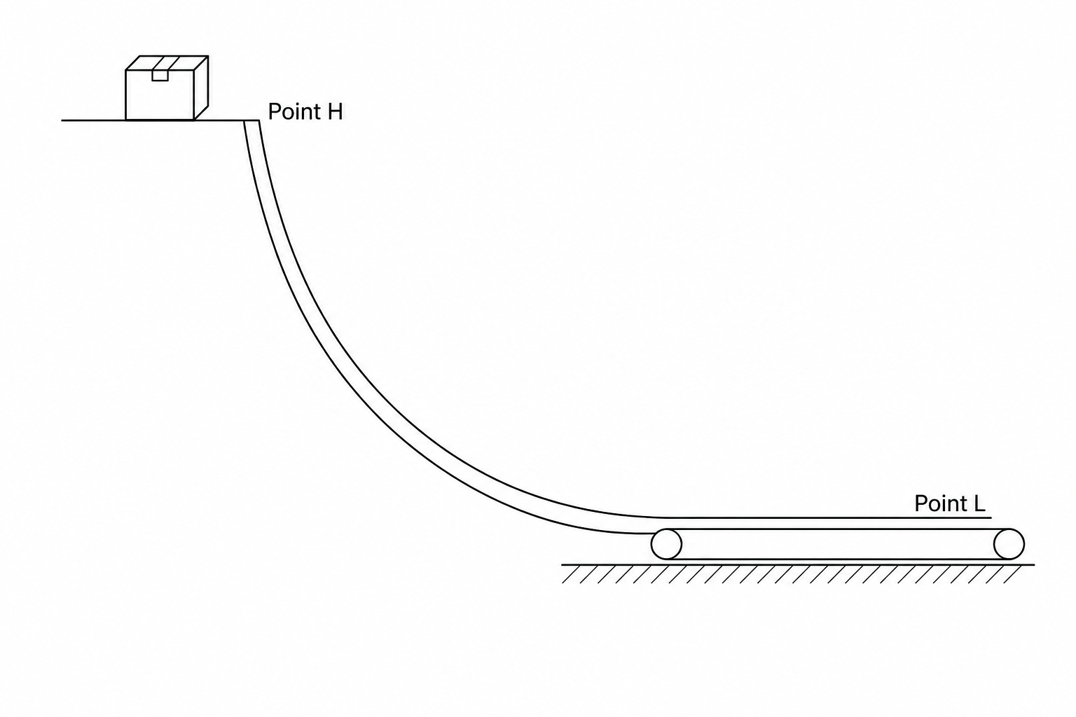 A parcel at point H at the top of a curved gravity chute, which descends to point L at the bottom.