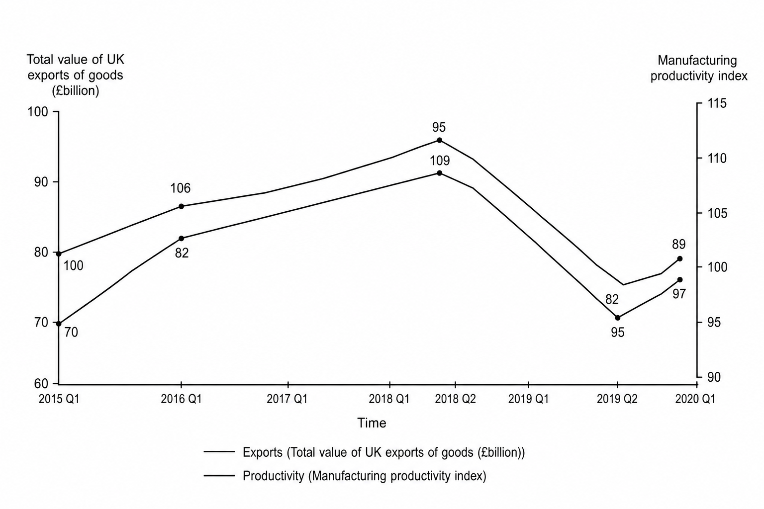 A line graph displaying two trends: the total value of exports of goods in £billion plotted on the left y-axis ranging from £60 billion to £100 billion, and the manufacturing productivity index plotted on the right y-axis ranging from 90 to 115. Both trends span from 2015 Q1 to 2020 Q1. Both series peak in 2018 Q2, where exports reach £95 billion and the productivity index reaches 109. Both experience a subsequent trough in 2019 Q2, where exports drop to £82 billion and productivity drops to 95. Over the overall period, exports net an increase from £70 billion to £89 billion, while productivity nets a decrease from 100 to 97.