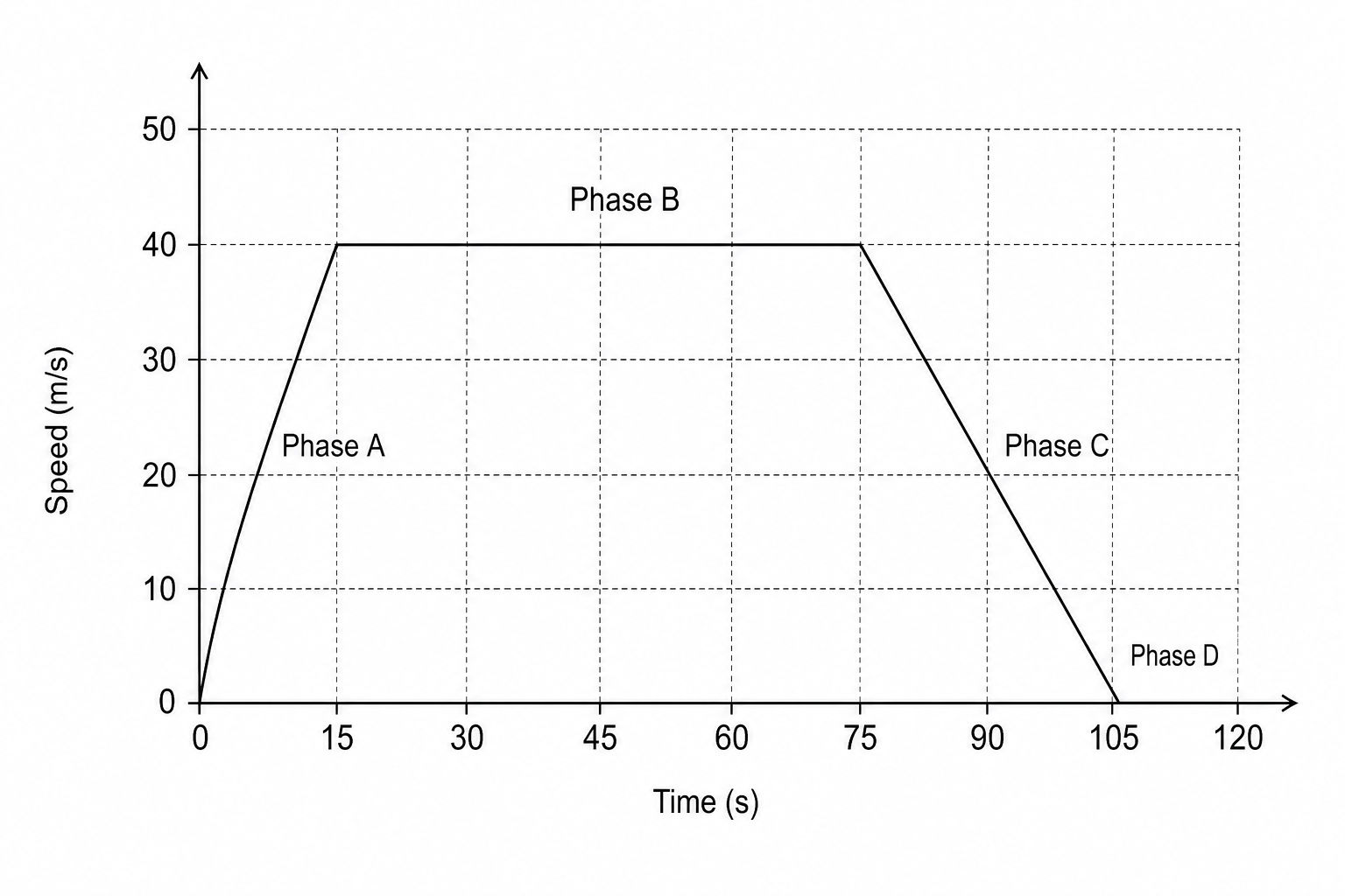 Speed-time graph for an electric prototype vehicle.