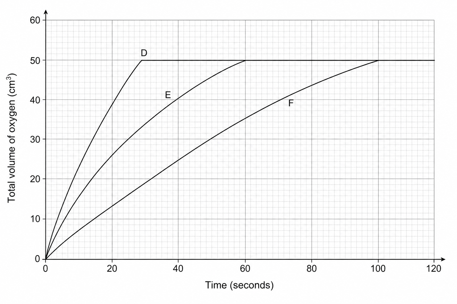 A line graph showing the results of three experiments, D, E, and F, measuring the total volume of oxygen produced in cm³ against time in seconds.