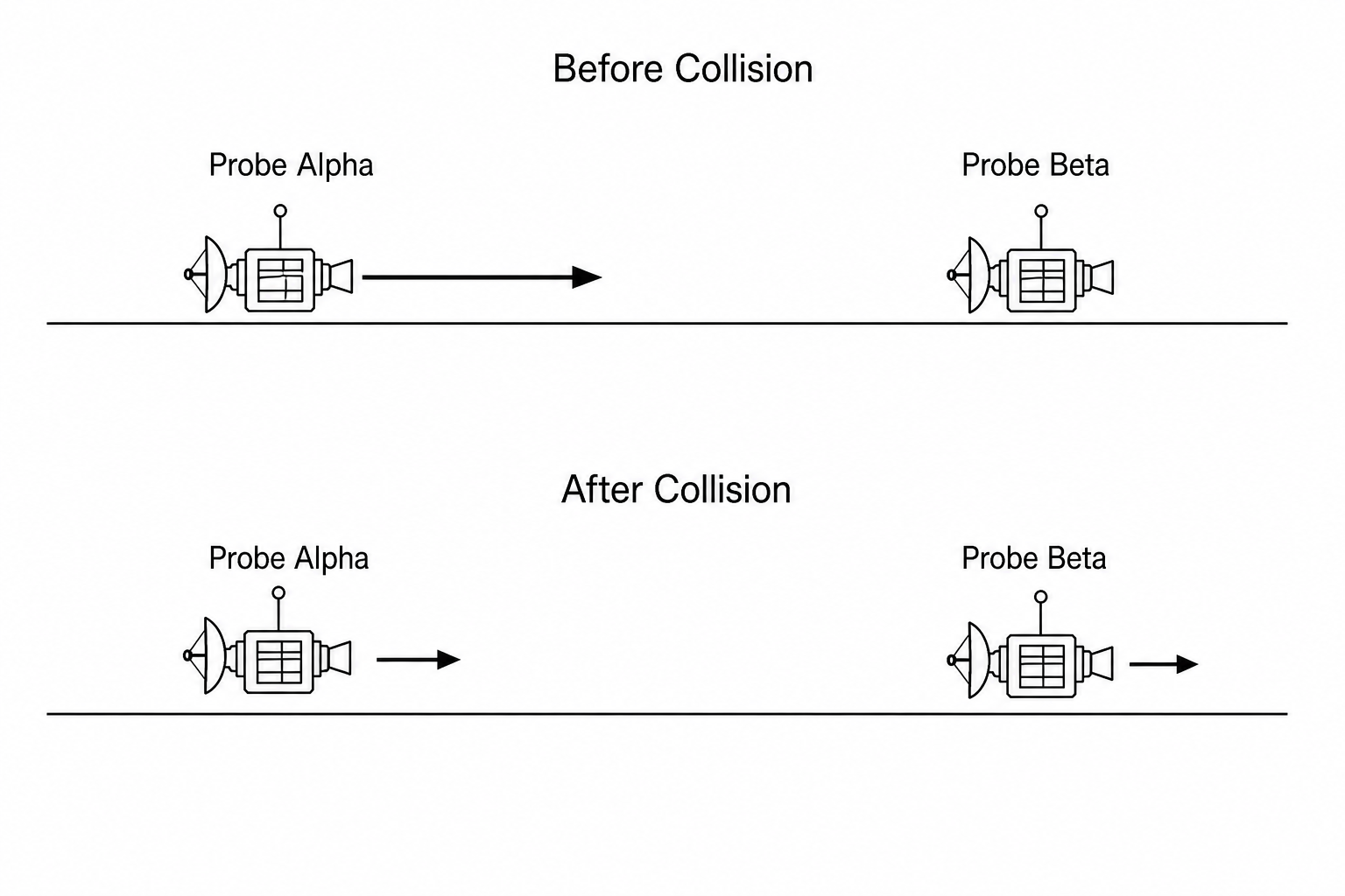 Diagram showing Probe Alpha moving to the right towards stationary Probe Beta before collision, and both probes moving to the right after collision