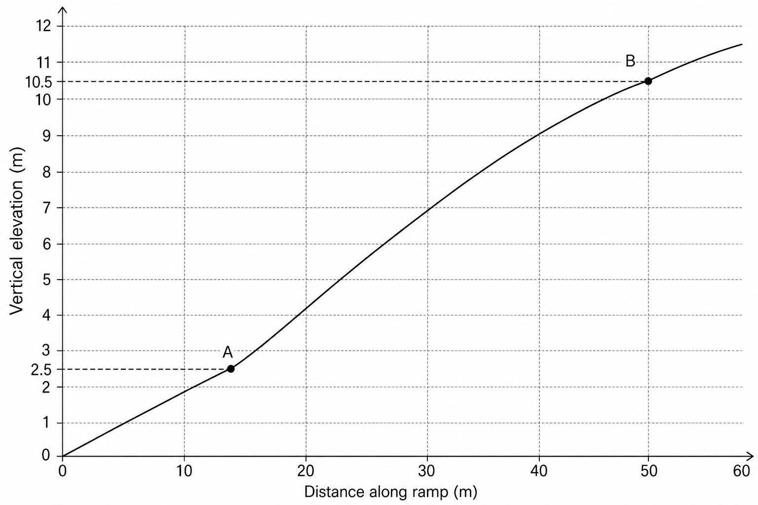 Subterranean ramp profile