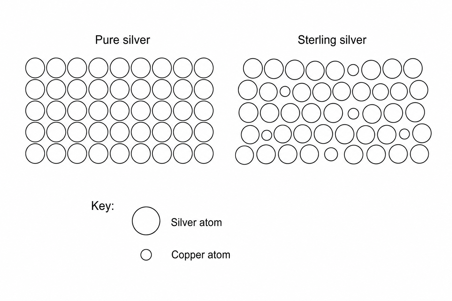 Diagram showing the atomic arrangements of pure silver and sterling silver